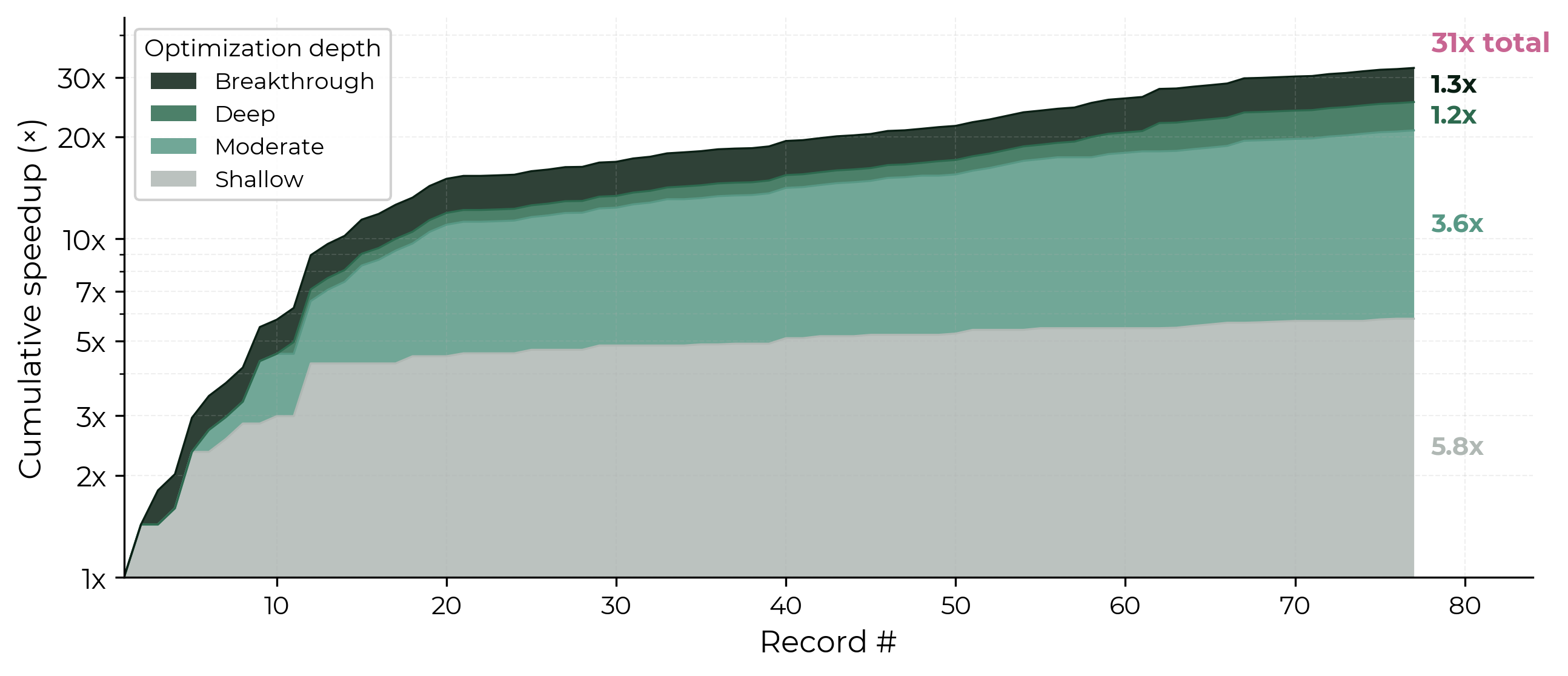 Cumulative speedup by optimization depth