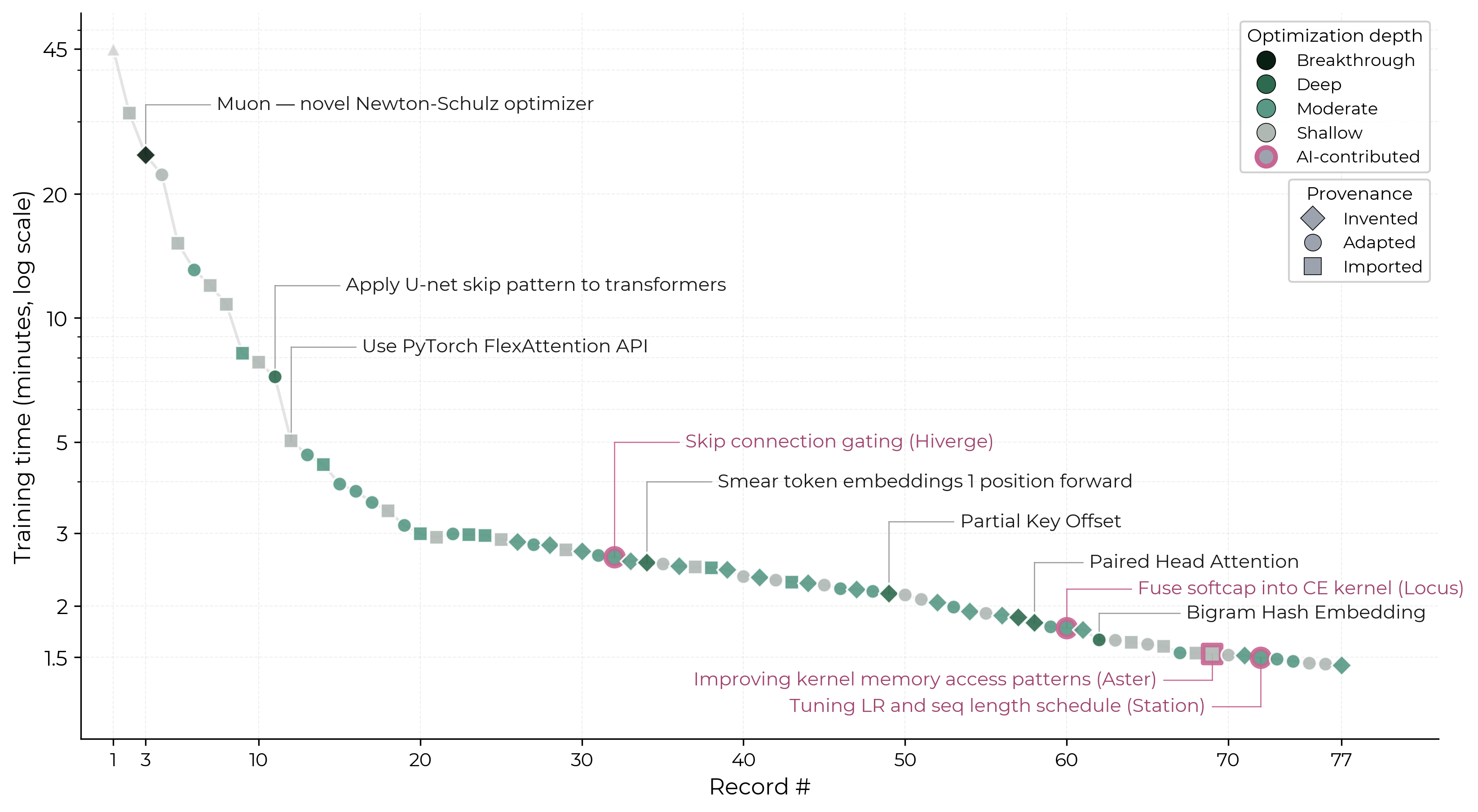 NanoGPT speedrun timeline with optimization depth and provenance