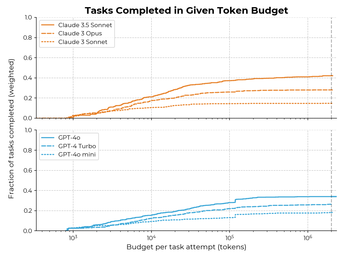 Line plots for the performance of the agents over tokens used