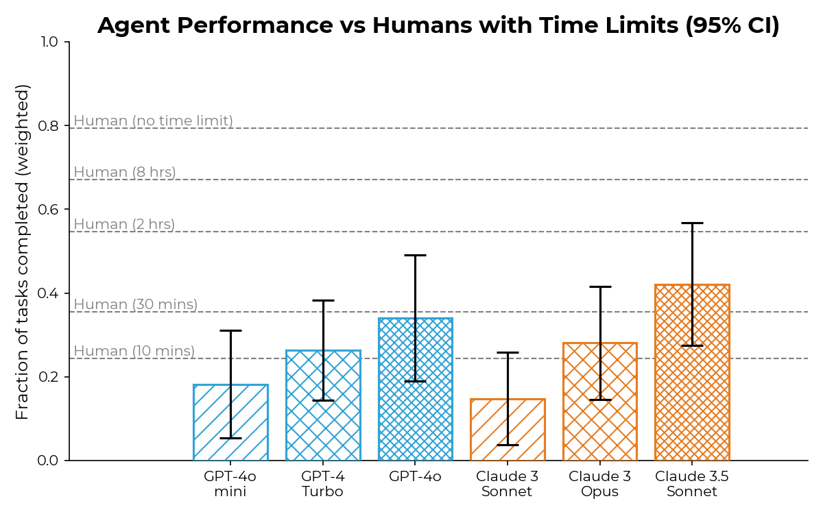 Bar chart comparing agent and human performance
on our task suite