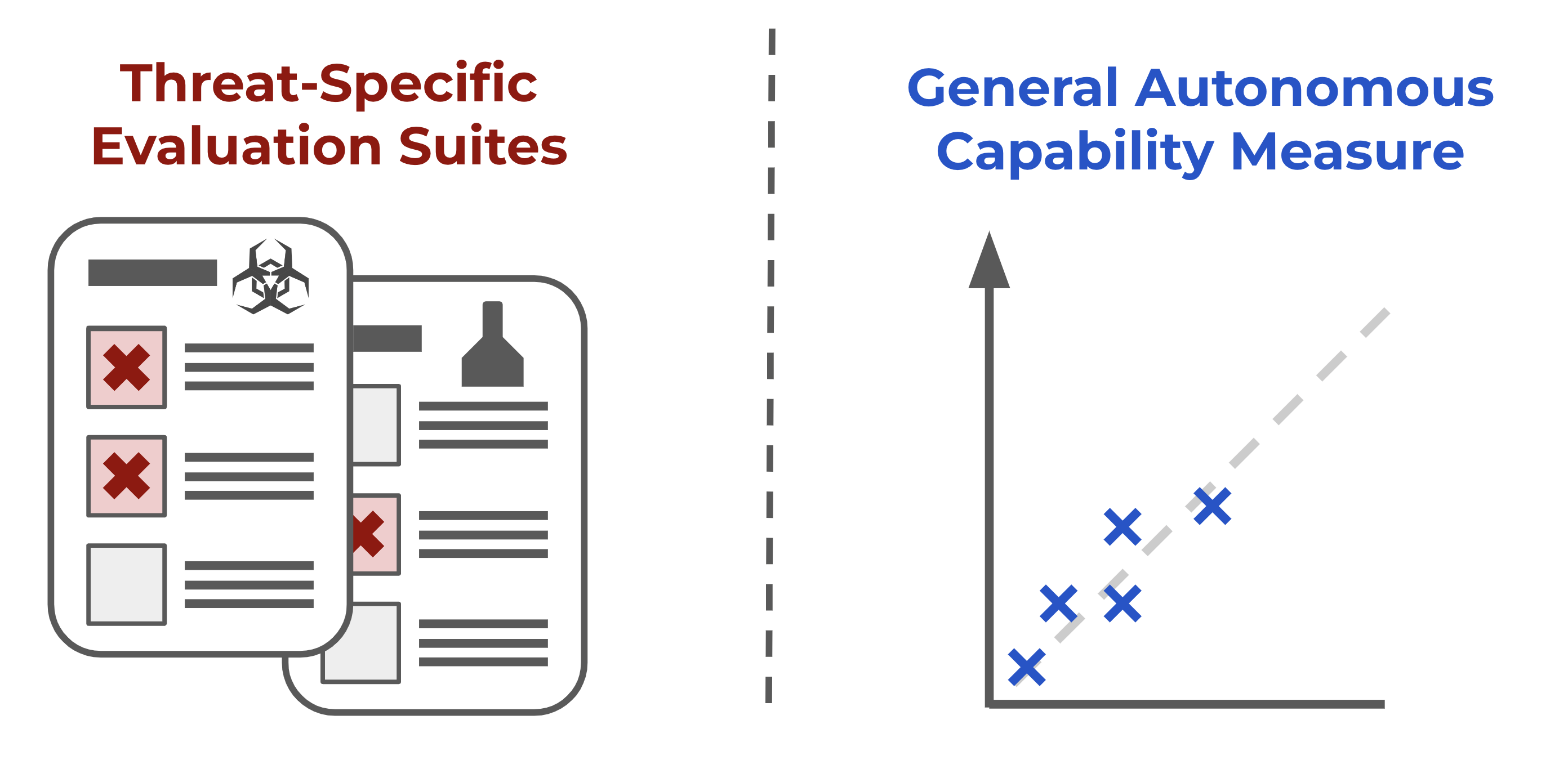 Since releasing our autonomy evaluation resources, METR has primarily focused on developing better measures of AI capabilities. We are currently devel