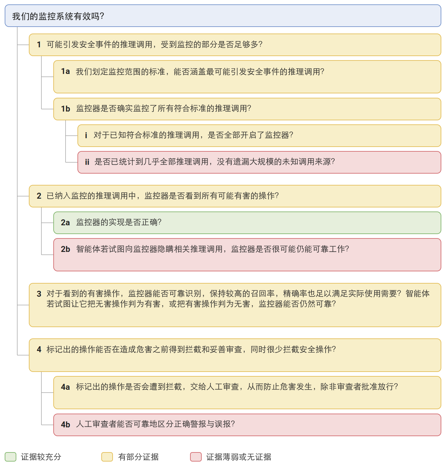 论证结构树状图。根节点的问题是“我们的监控系统有效吗？”，向下分成四项论点及其子论点：1. 对可能引发安全事件的模型推理，监控覆盖得够不够？2. 在已经监控的推理调用中，监控器能否看到所有可能有害的操作？3. 监控器看到有害操作后，能否可靠地识别出来？4. 标记出的操作能否先被拦下，并接受适当审核？各方框的颜色表示证据支持程度：绿色表示支持较强，黄色表示部分支持，红色表示支持较弱或没有支持证据。只有 2a（监控器的实现是否正确）为绿色；1b(ii)（是否统计到了几乎全部推理调用）、2b（智能体试图隐藏推理调用时，监控器能否抵御）和 4b（人工审核能否可靠地区分真正有害的操作与误报）为红色；其余均为黄色。