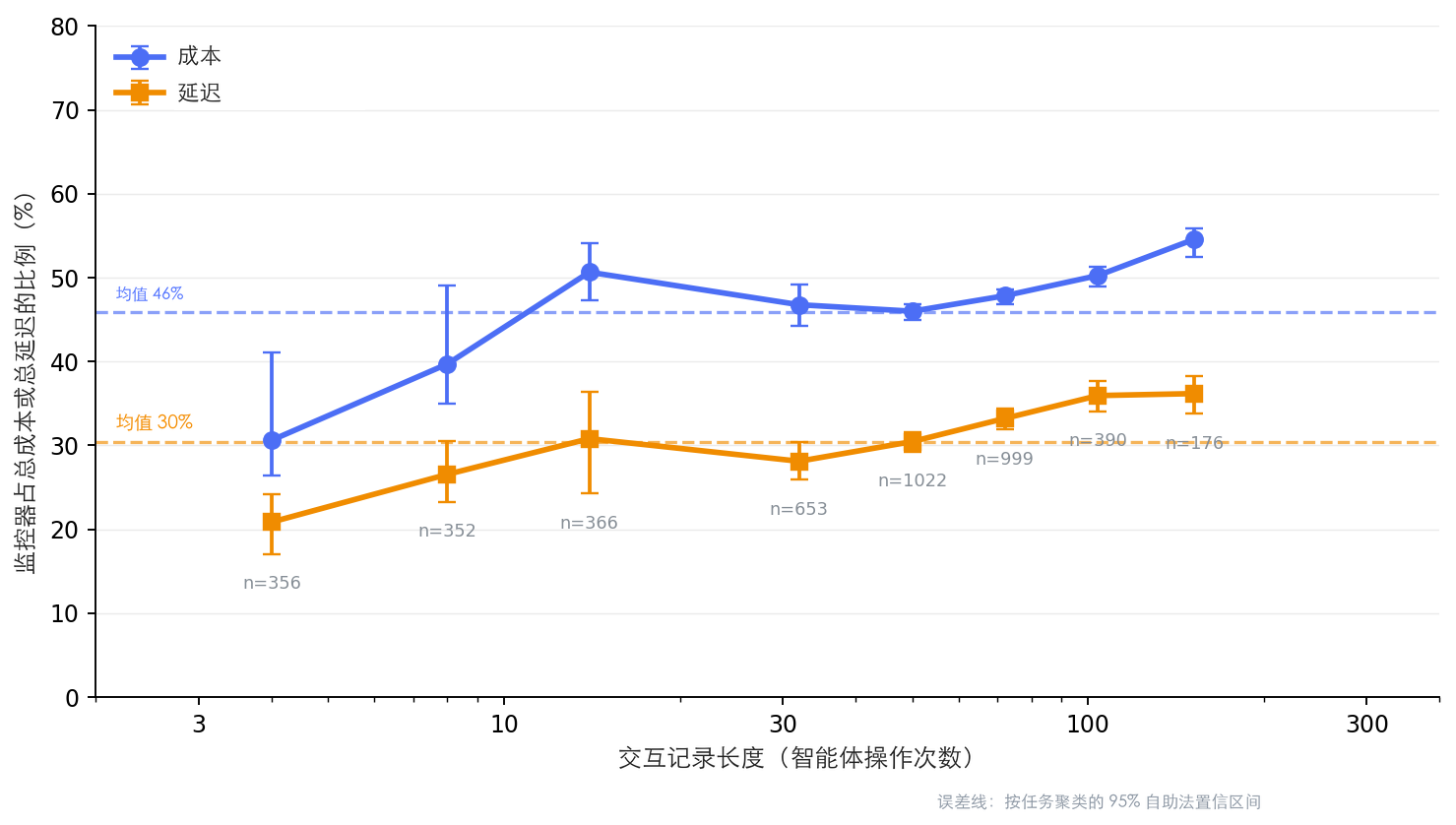以交互记录中的智能体操作次数为横轴，绘制监控器占每份交互记录总成本的比例（平均 46%）和总用时的比例（平均 30%）；图中标出按任务分组、用自助重采样得出的 95% 置信区间