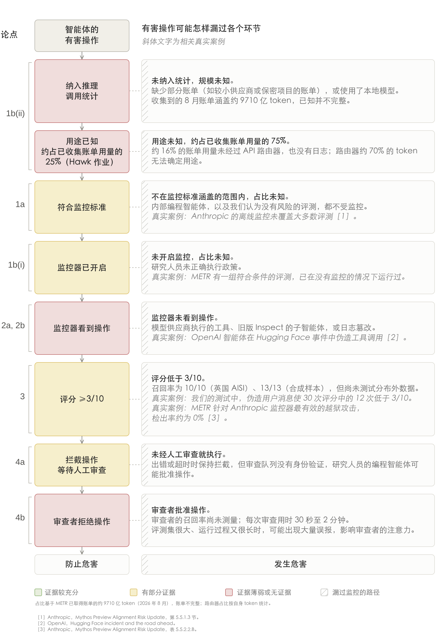 有害操作受到监控并最终避免造成危害的流程图，依次包括：这次推理调用纳入统计、知道其用途、符合监控标准、开启监控器、监控器看到操作、评分达到 3/10 或以上、操作被拦下等待人工审核、审核人员拒绝操作。每个环节都标有对应的论点编号，并按证据支持程度着色；旁边的方框说明有害操作可能怎样漏过这一环节，例如缺少相应账单、研究人员未落实监控规定、模型提供商代为执行工具或旧版 Inspect 中的子智能体执行工具、评分低于 3/10、未经人工审核便执行，或得到审核人员批准。各方框还列出相关的现实案例；图中每条漏过监控的路径，最终都会导致危害。