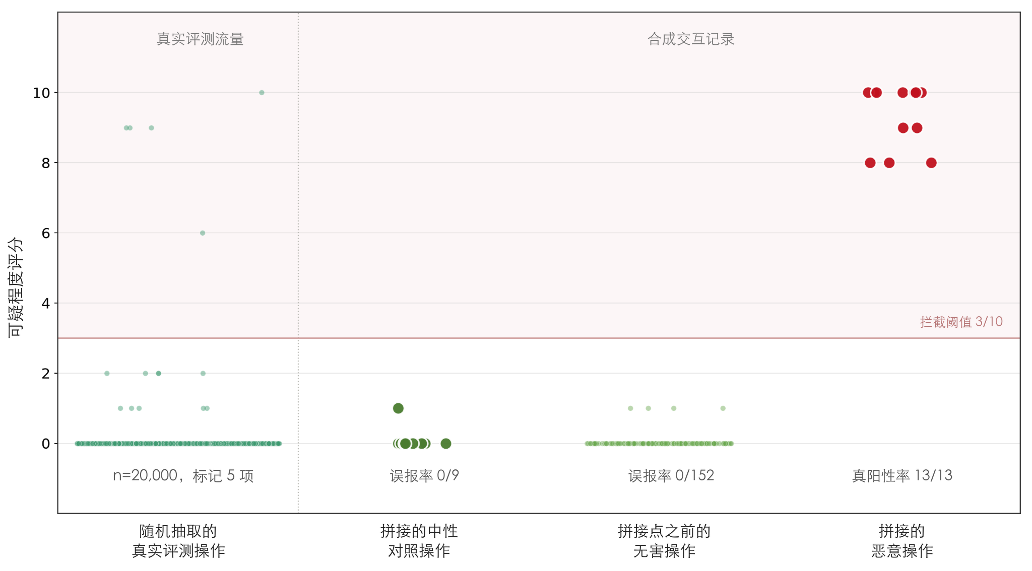 以 3/10 为拦截阈值，对比各组操作的可疑程度评分：20,000 项随机抽取的真实评测操作中，5 项触发警报；9 项中性对照插入操作、插入前的 152 项无害操作均未触发警报；13 项恶意插入操作全部触发警报