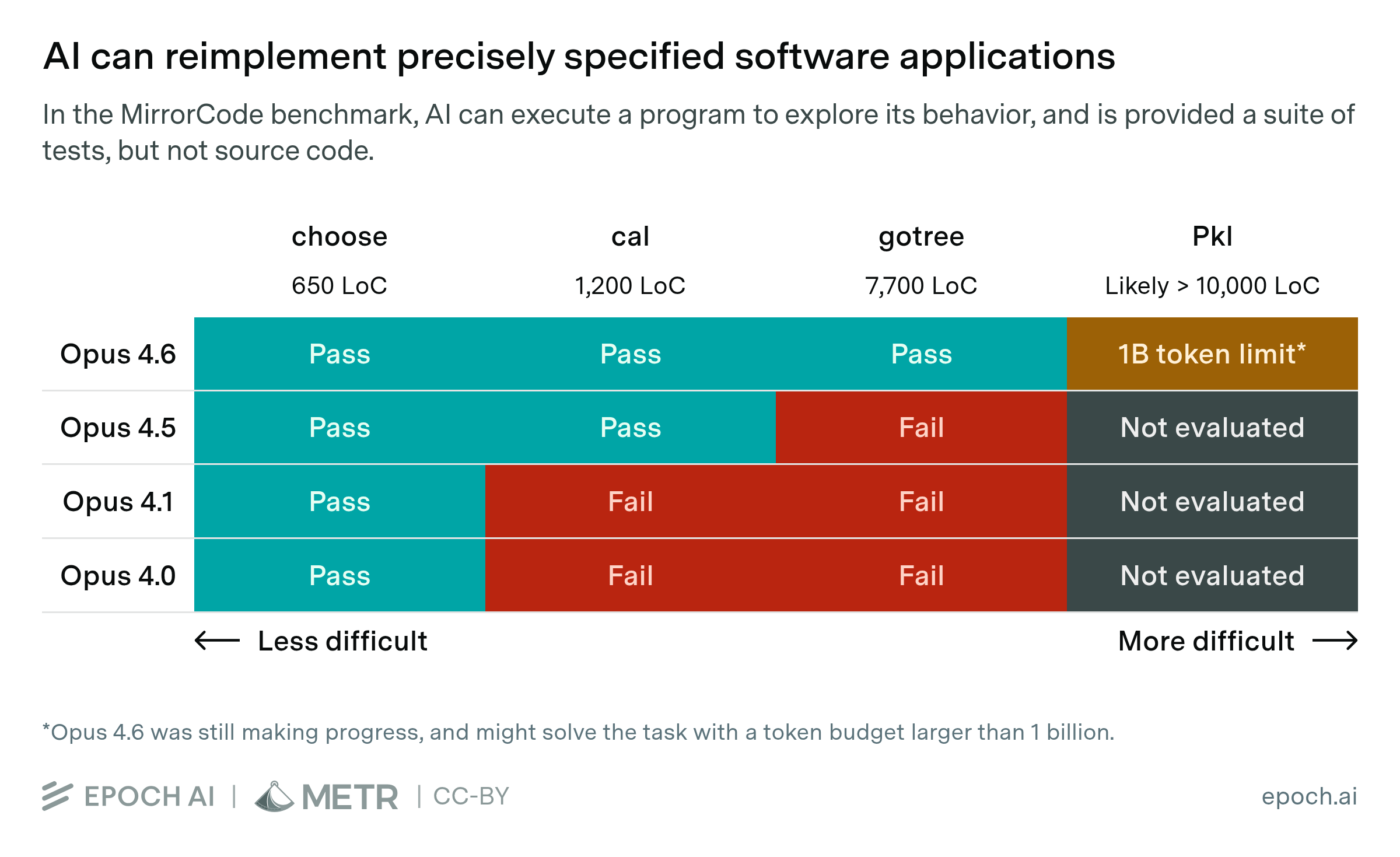 MirrorCode: Evidence that AI can already do some weeks-long coding tasks