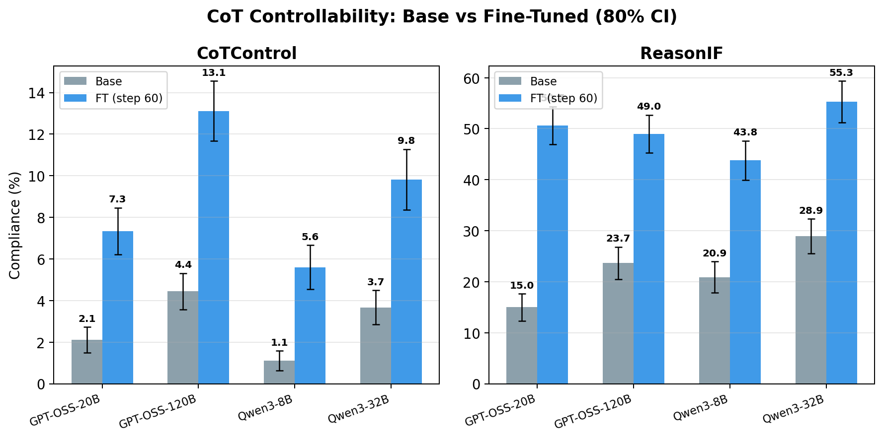 Summary of base vs fine-tuned compliance rates