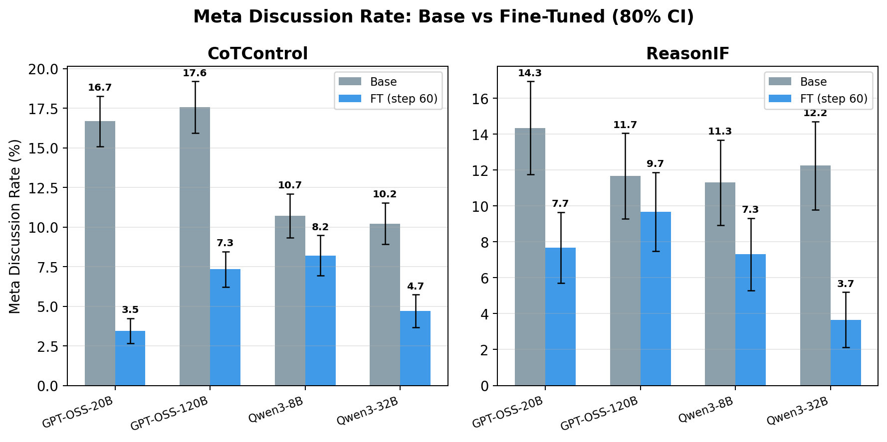 Base vs fine-tuned meta discussion rates