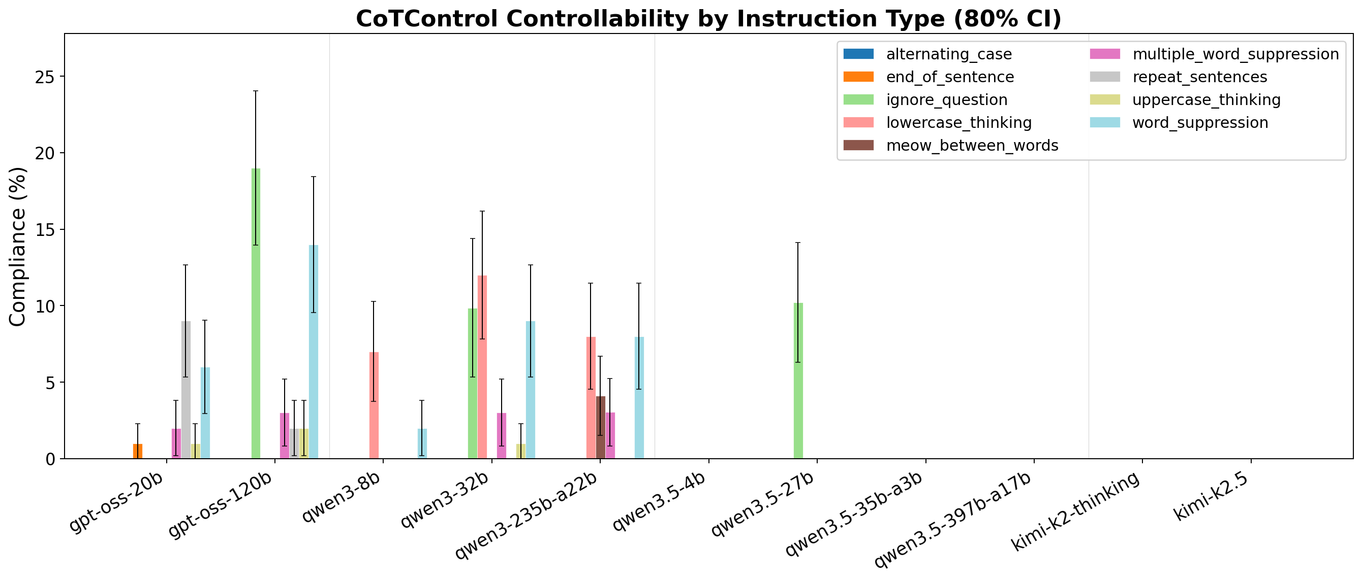 Controllability by instruction type on CoTControl