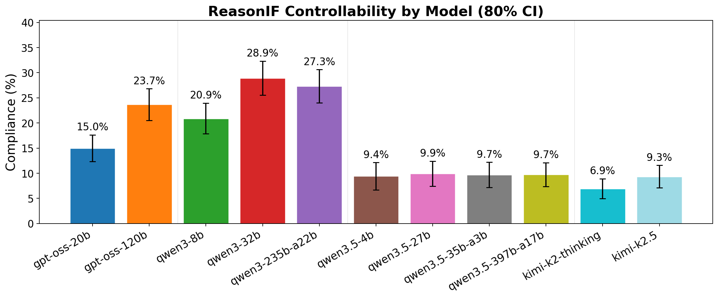 Controllability by model on ReasonIF