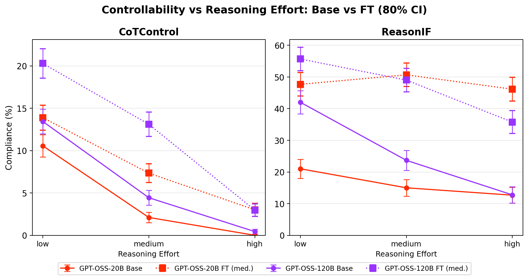 Compliance rate by reasoning effort