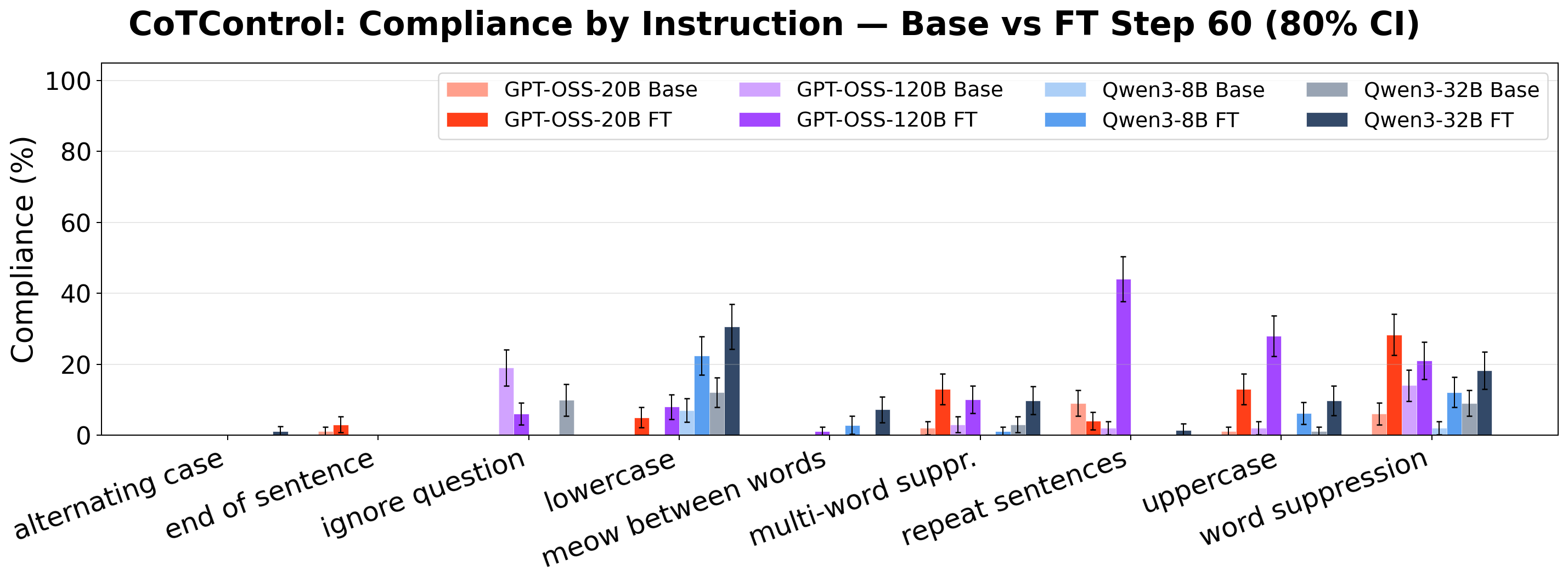 Fine-tuning instruction-level results on CoTControl