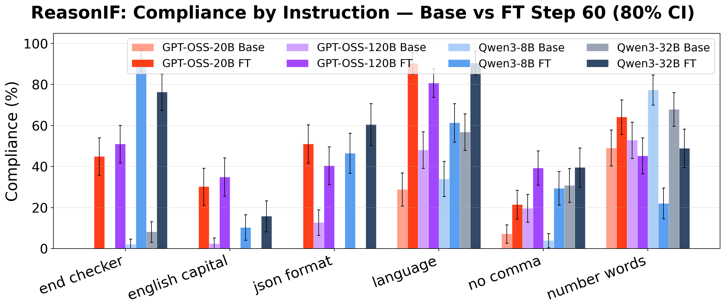 Fine-tuning instruction-level results on ReasonIF
