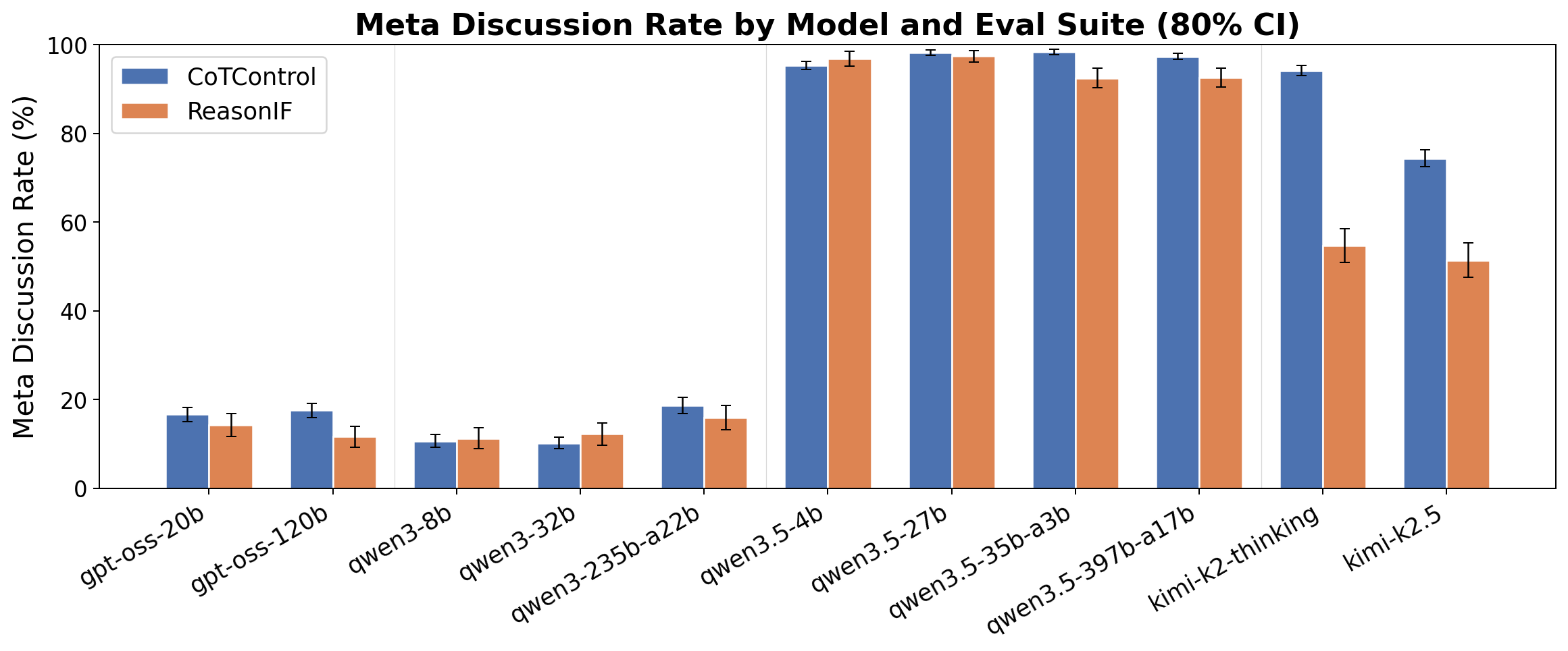 Meta discussion rate by model