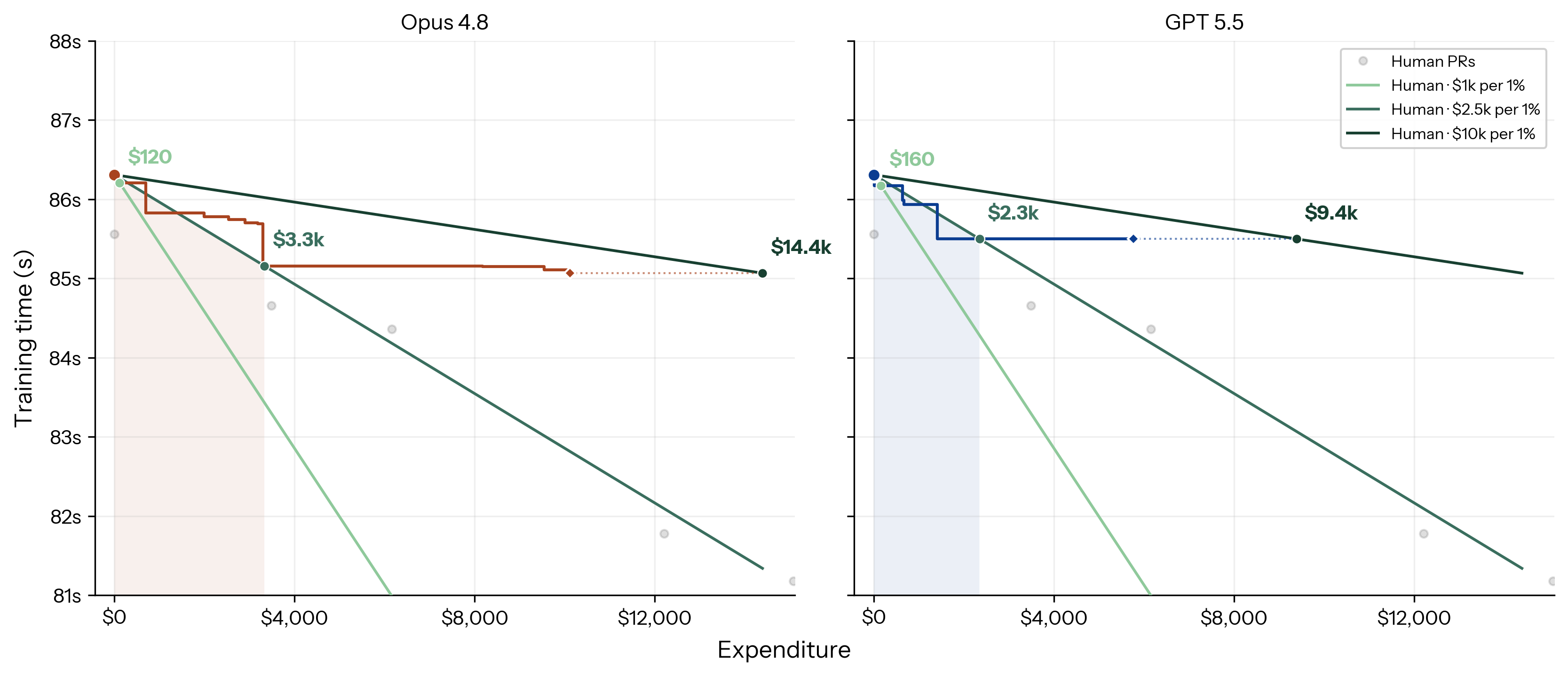 Expenditure horizons for Opus 4.8 and GPT 5.5 under three assumptions for the human cost of a 1% improvement: $1k, $2.5k, and $10k per 1%.