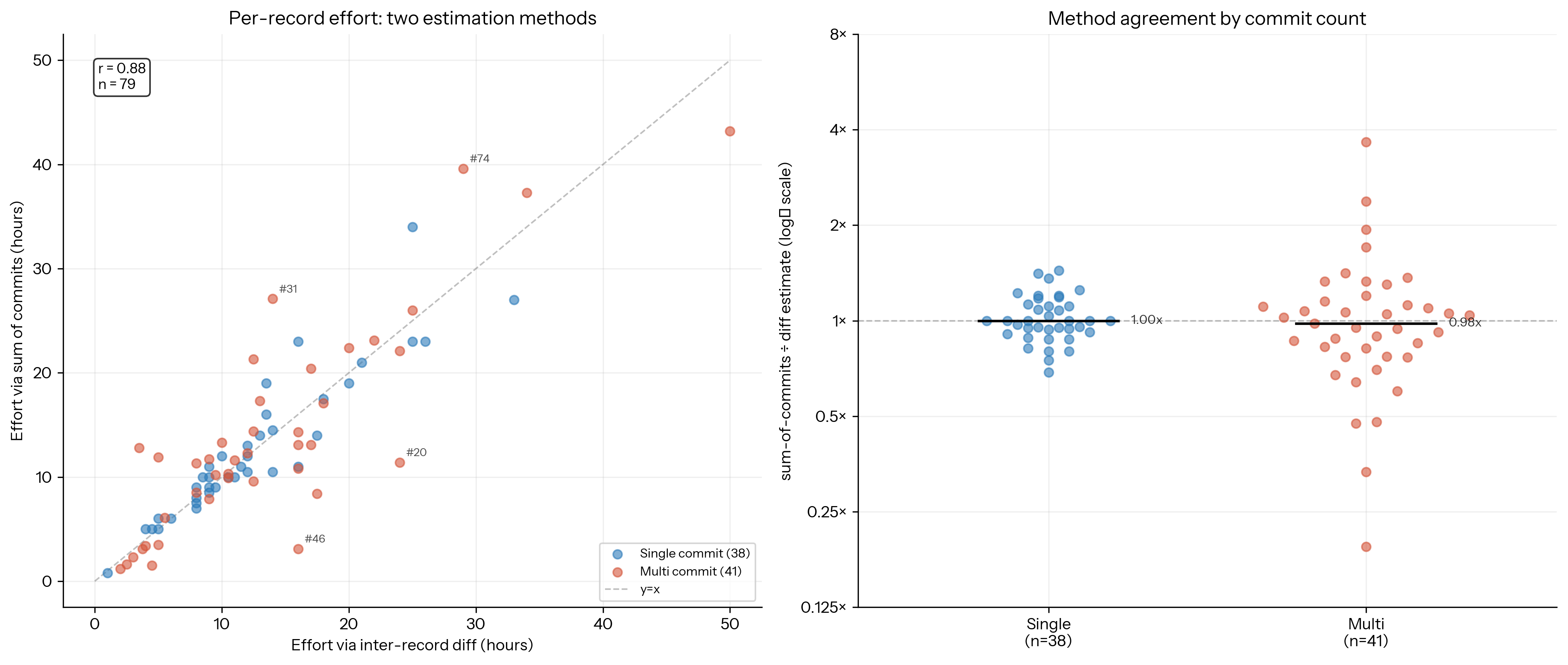 Judge effort estimates: per-record effort via inter-record diff versus sum of commits, and method agreement by commit count.