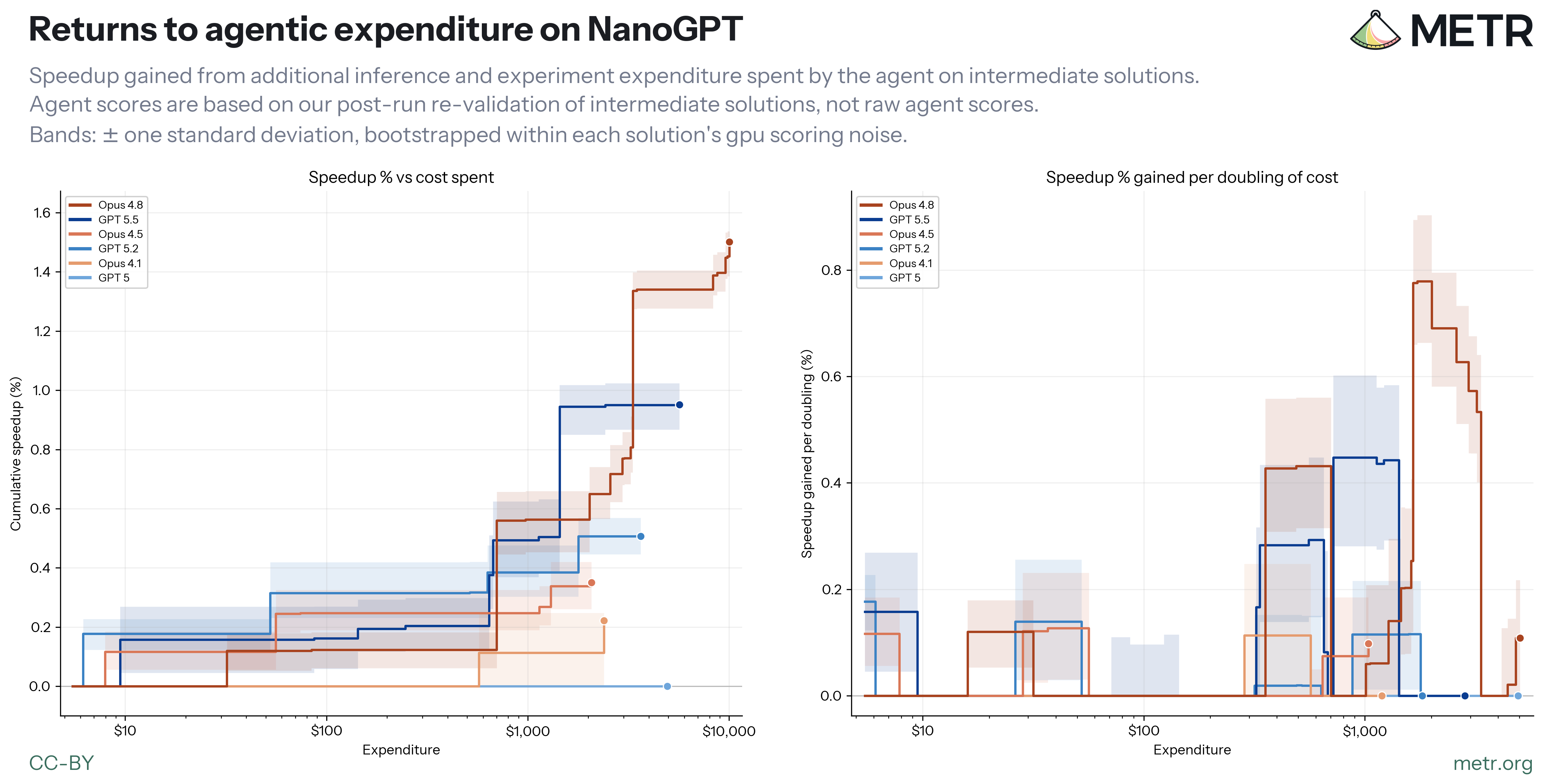 Returns to agentic expenditure on NanoGPT: cumulative speedup versus cost, and speedup gained per doubling of cost, for six models.