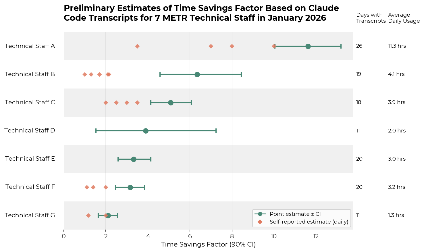 Time savings factor summary chart