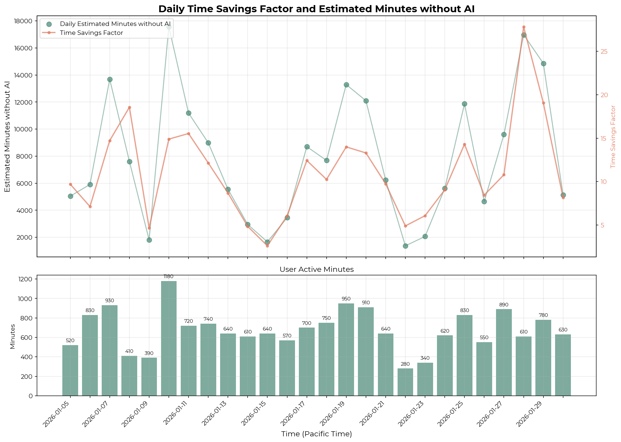 Daily time savings ratio for Technical Staff A