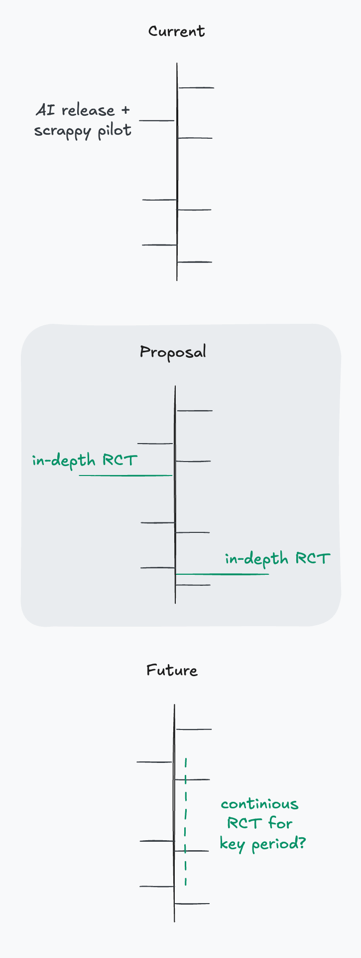 Diagram of proposal