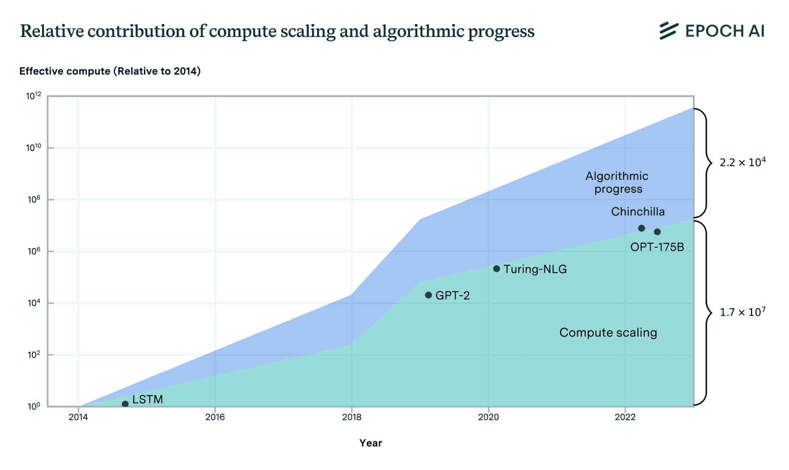 Effective compute chart