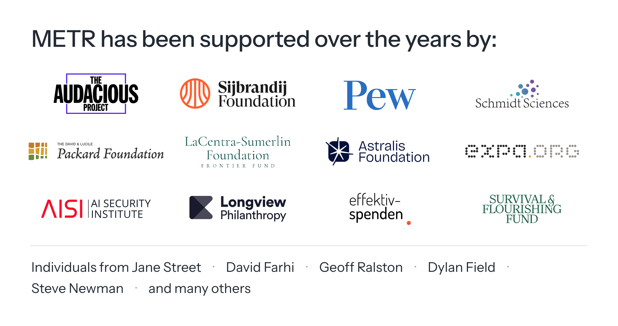 METR has been supported over the years by: The Audacious Project, Sijbrandij Foundation, Pew, Schmidt Sciences, Packard Foundation, LaCentra-Sumerlin Foundation Frontier Fund, Astralis Foundation, Expa.org, AI Security Institute, Longview Philanthropy, Effektiv Spenden, Survival & Flourishing Fund, individuals from Jane Street, David Farhi, Geoff Ralston, Dylan Field, Steve Newman, and many others.