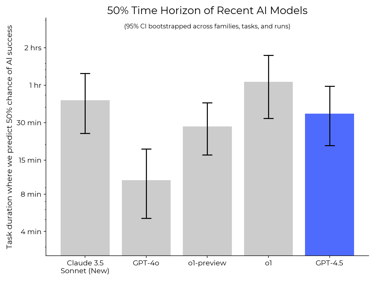 We compare GPT-4.5 against four existing models in terms of what length of task it can complete with 50% reliability, and find that it performs better than GPT-4o but worse than o1 and Claude 3.5 Sonnet (new).