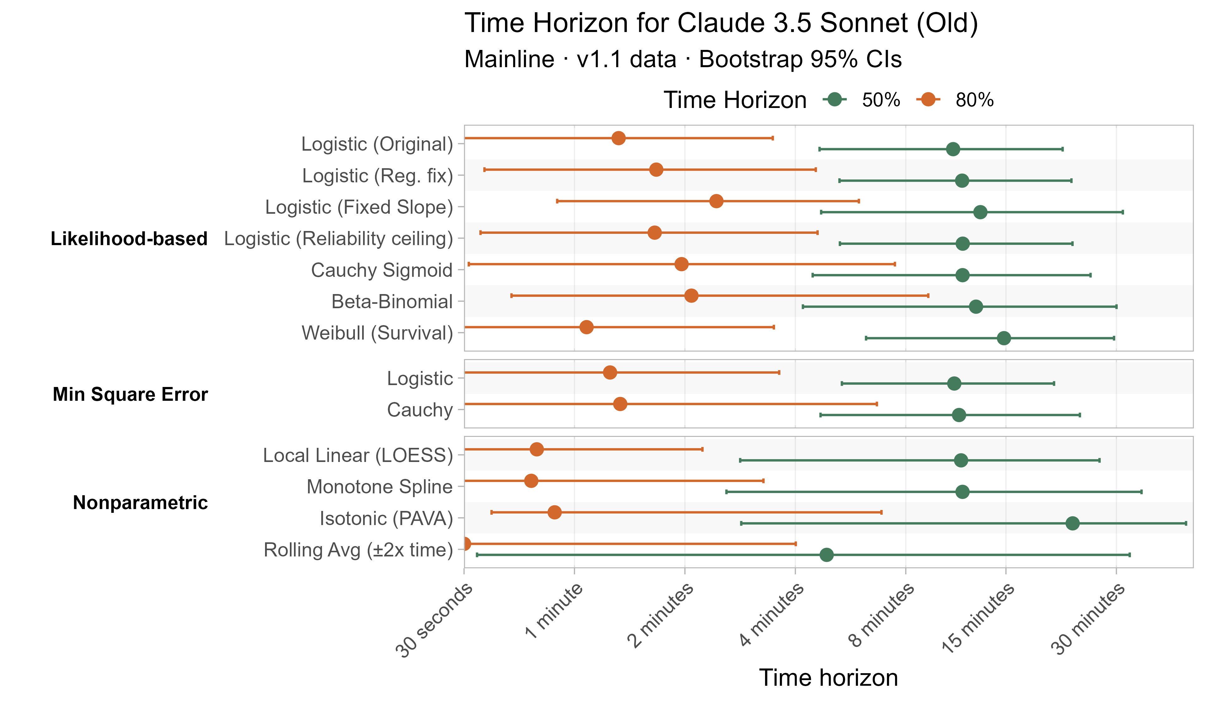 Alternative curve fit time horizons for Claude 3.5 Sonnet (Old)