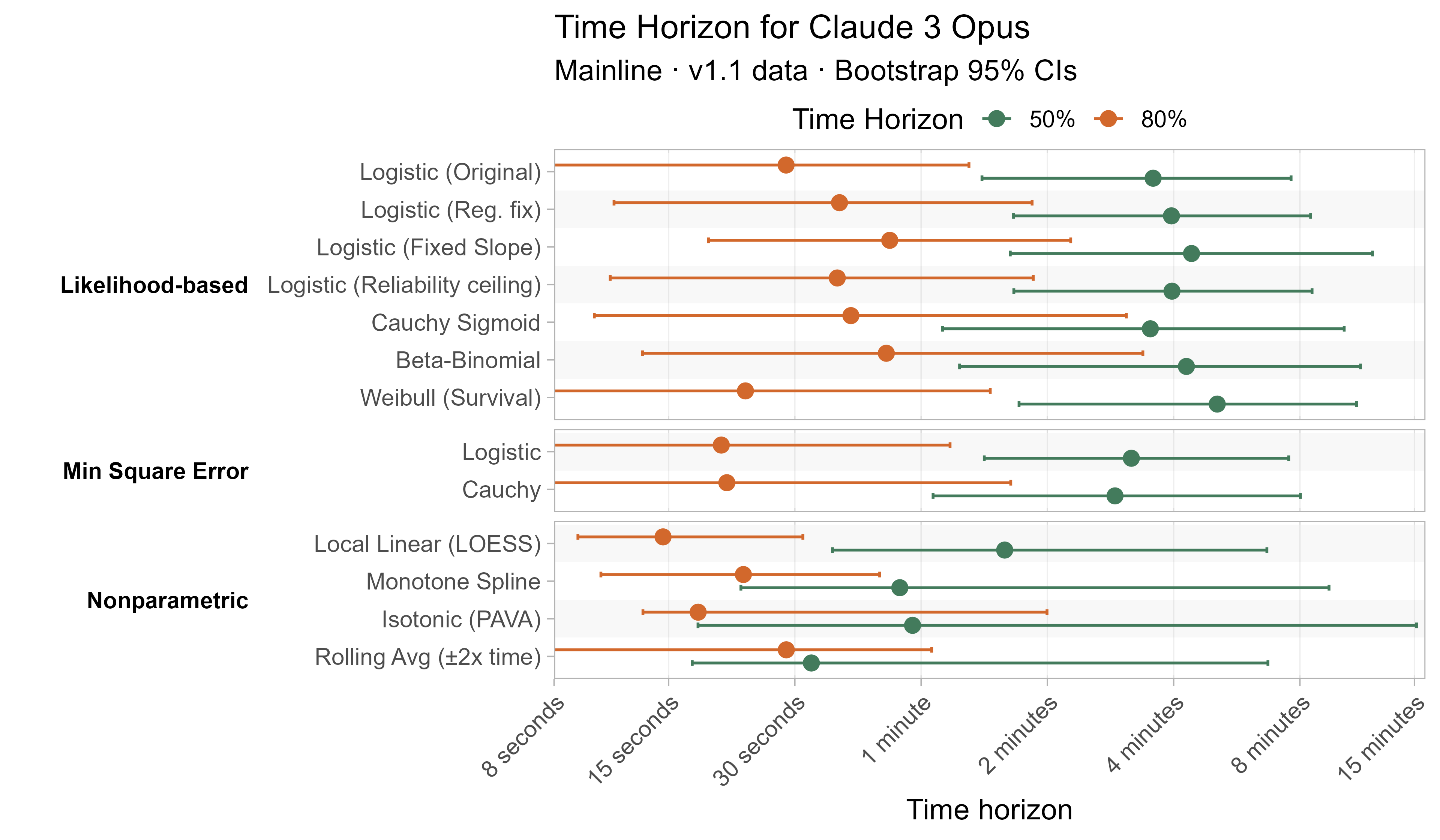 Alternative curve fit time horizons for Claude 3 Opus