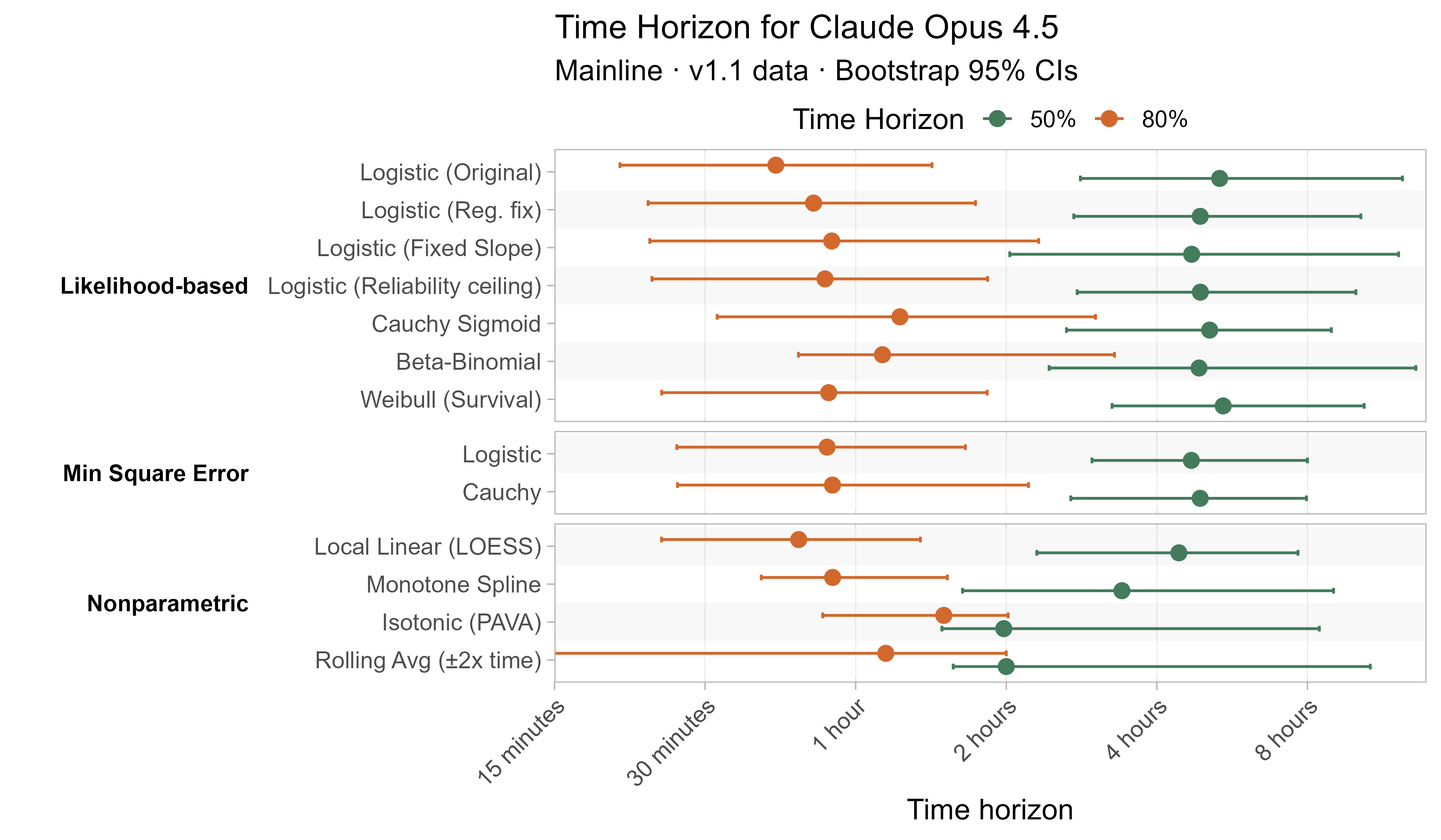 Alternative curve fit time horizons for Claude Opus 4.5