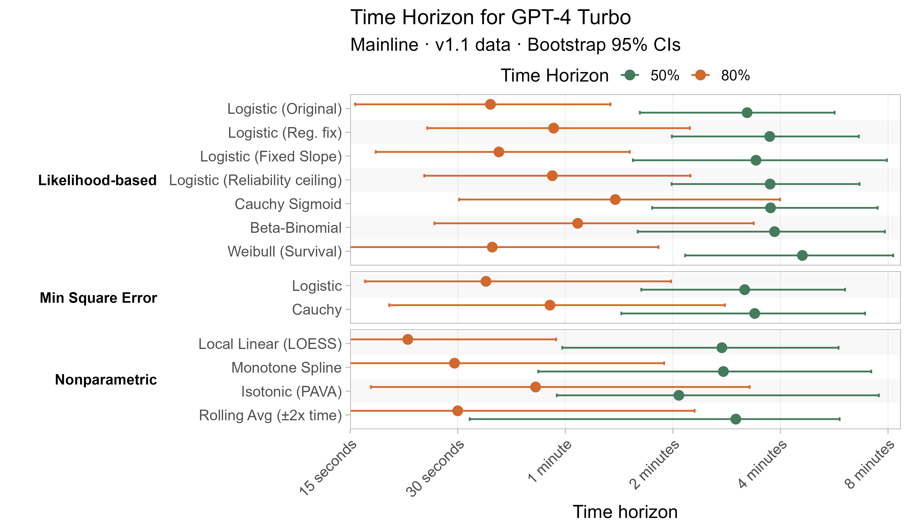Alternative curve fit time horizons for GPT-4 Turbo