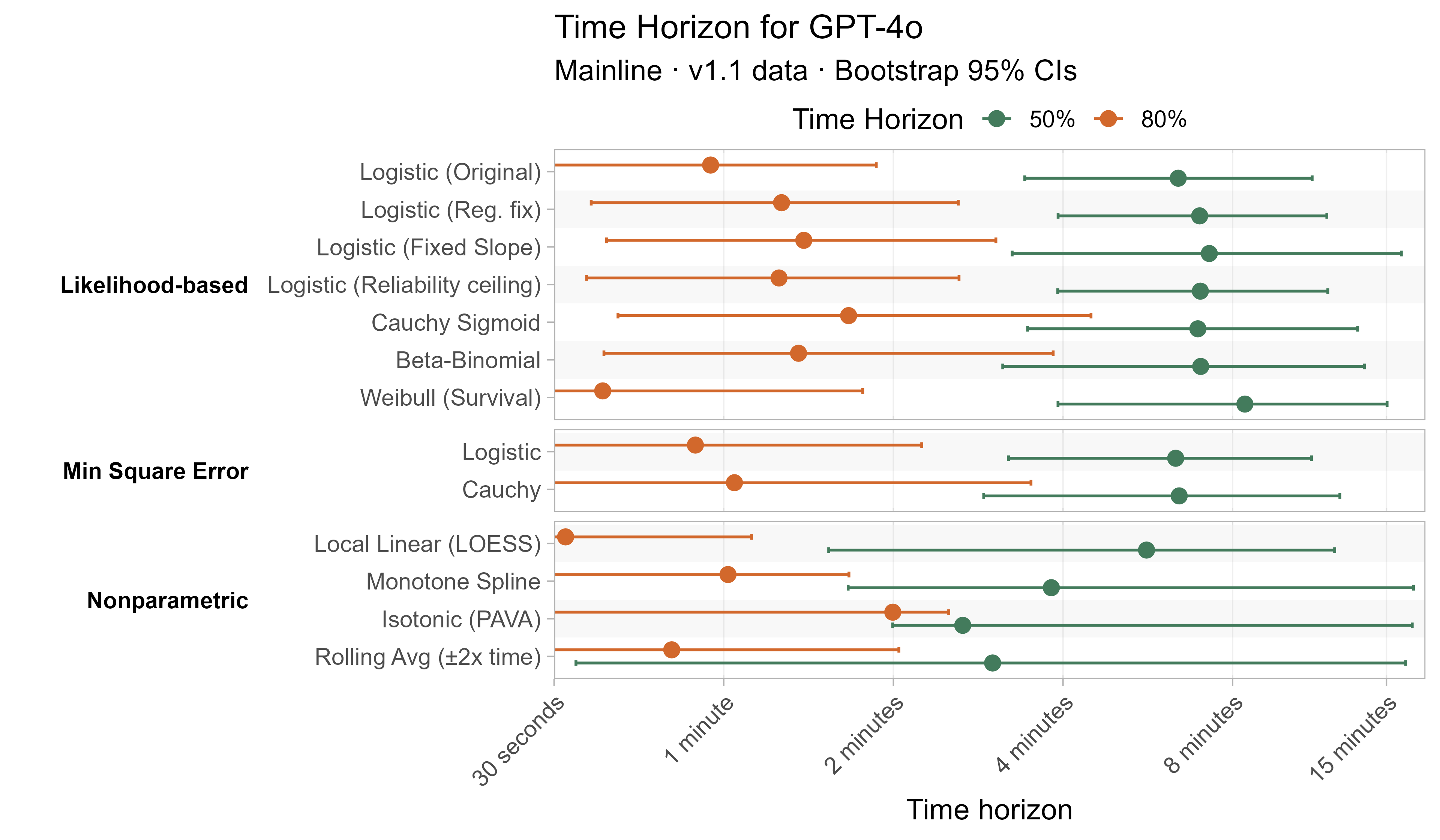 Alternative curve fit time horizons for GPT-4o