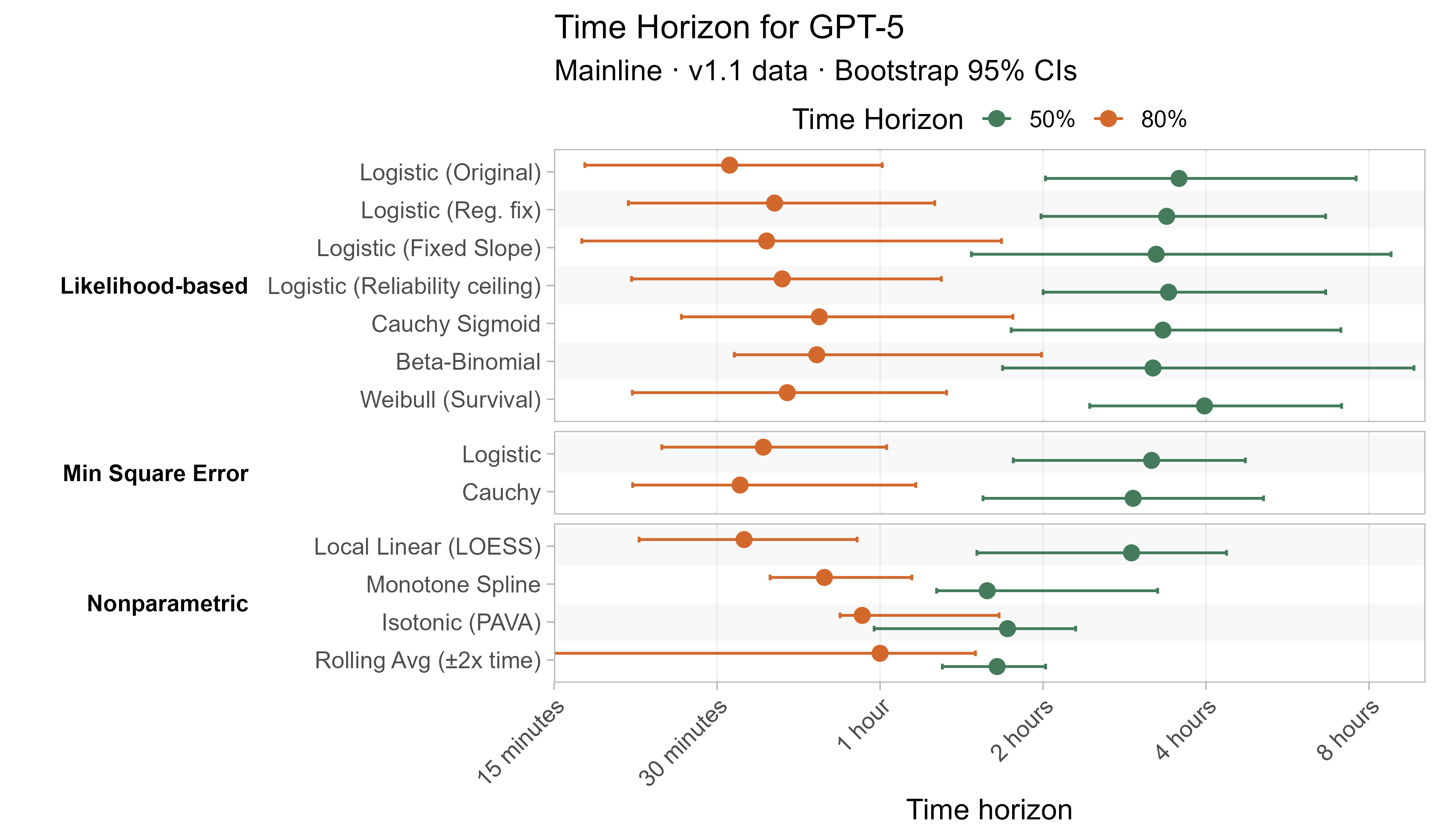 Alternative curve fit time horizons for GPT-5