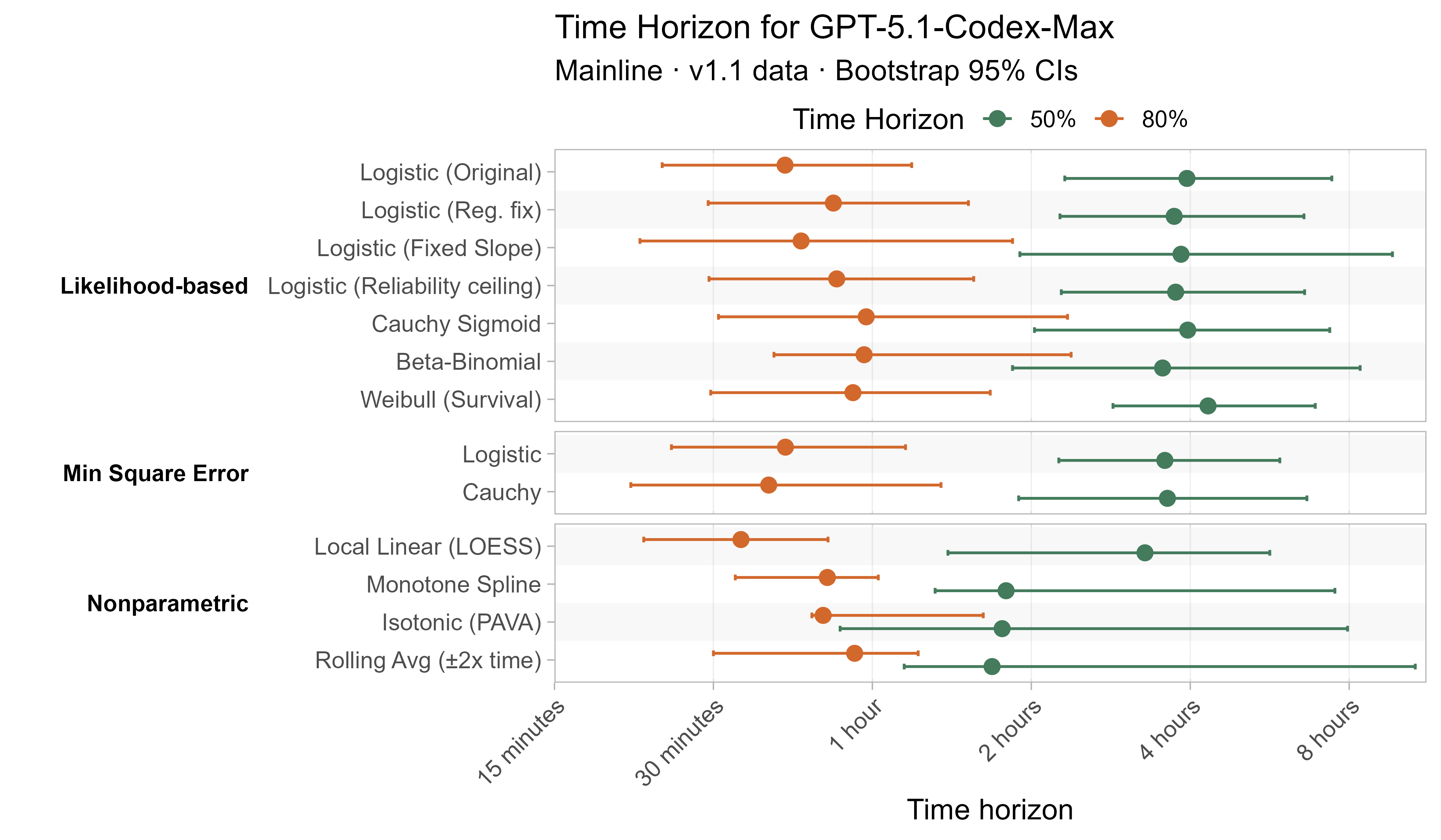 Alternative curve fit time horizons for GPT-5.1-Codex-Max