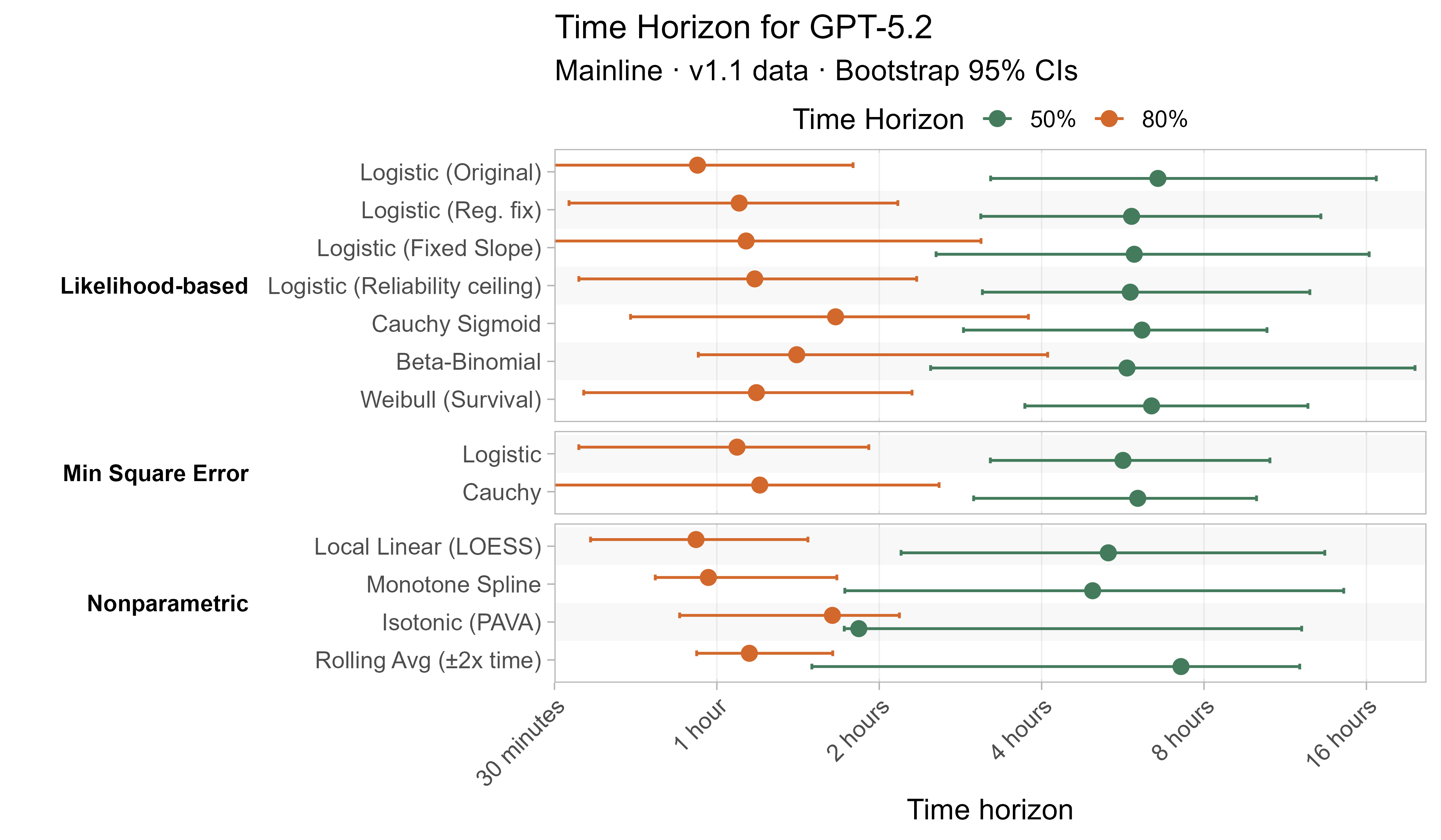 Alternative curve fit time horizons for GPT-5.2