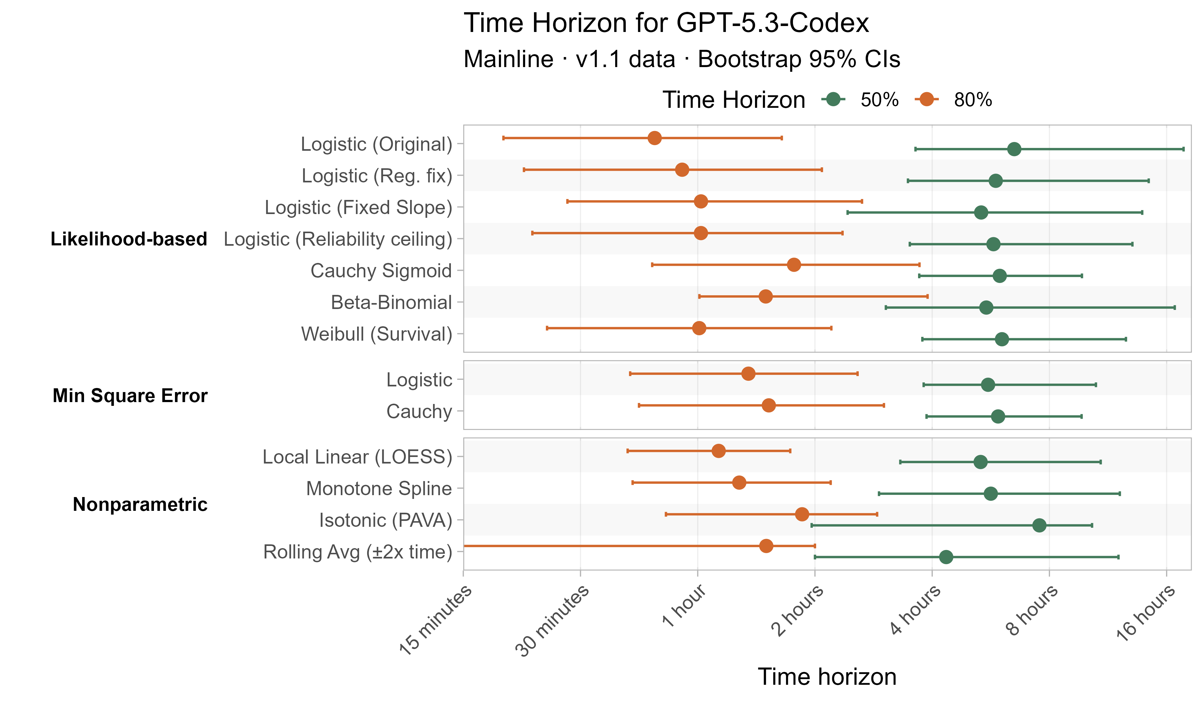 Alternative curve fit time horizons for GPT-5.3-Codex