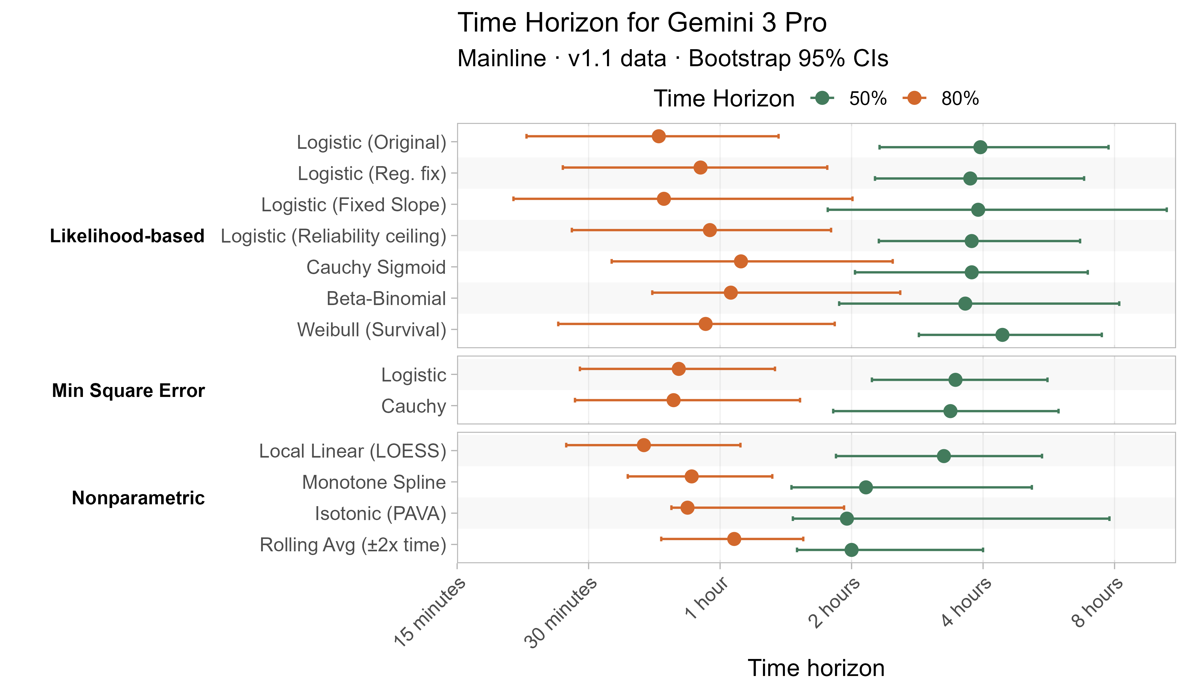 Alternative curve fit time horizons for Gemini 3 Pro