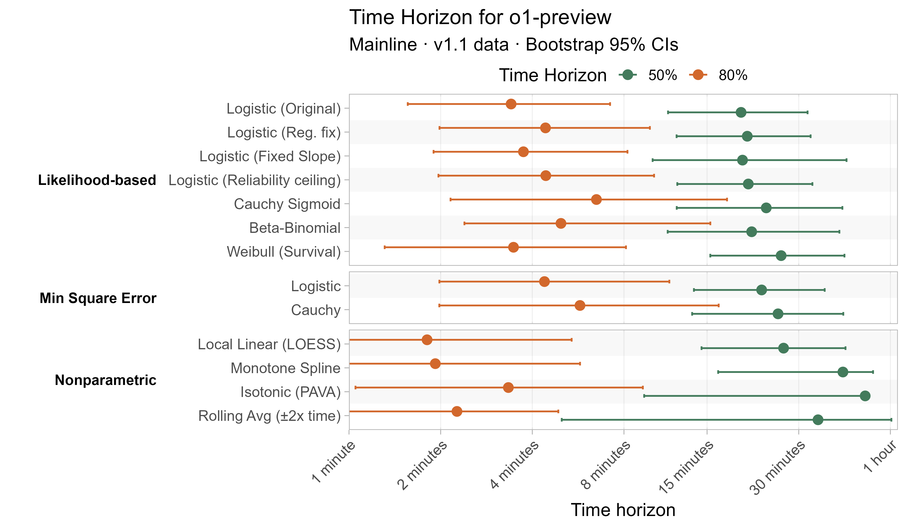 Alternative curve fit time horizons for o1-preview