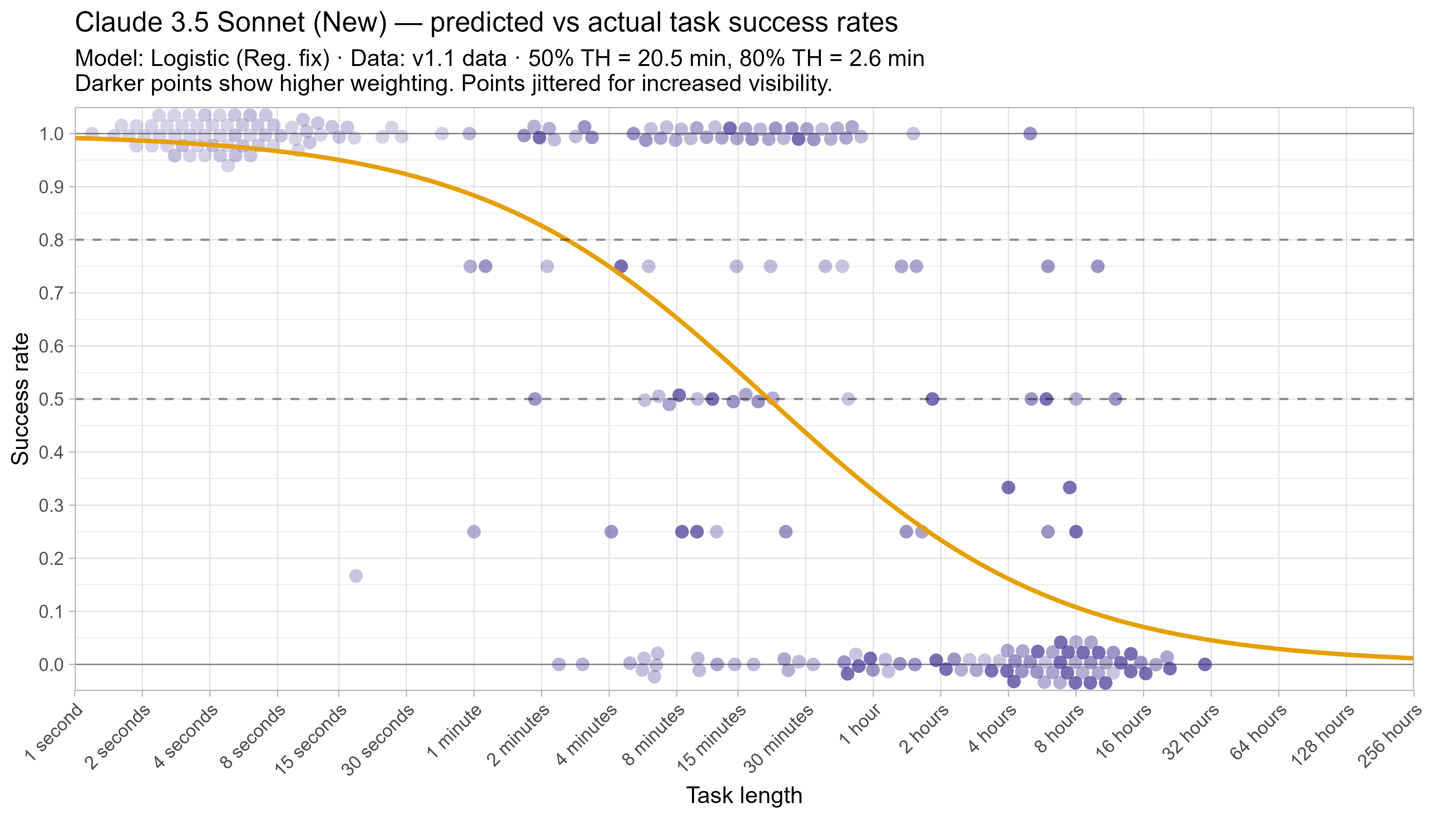 Fitted curve for Claude 3.5 Sonnet (New)