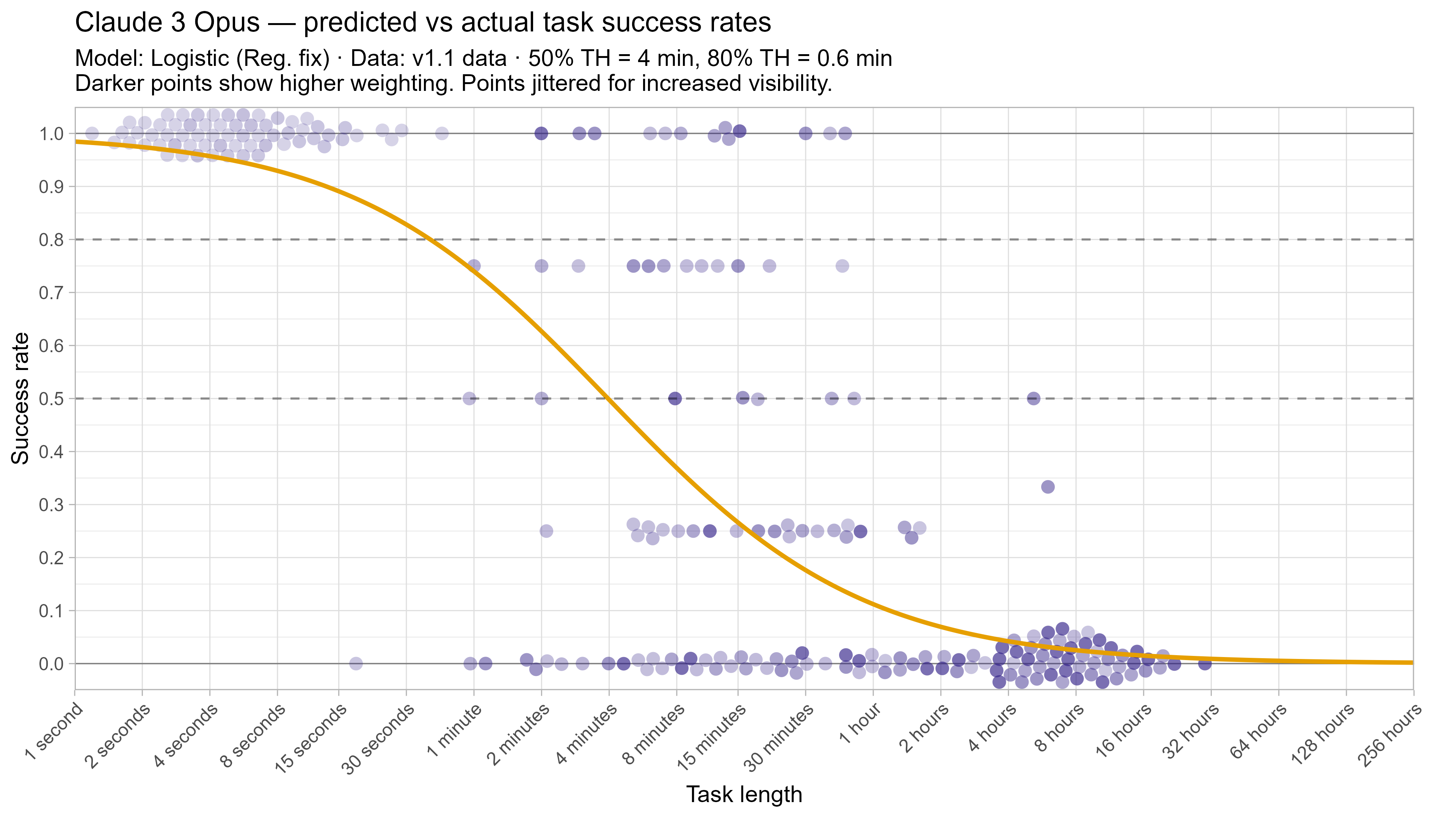 Fitted curve for Claude 3 Opus