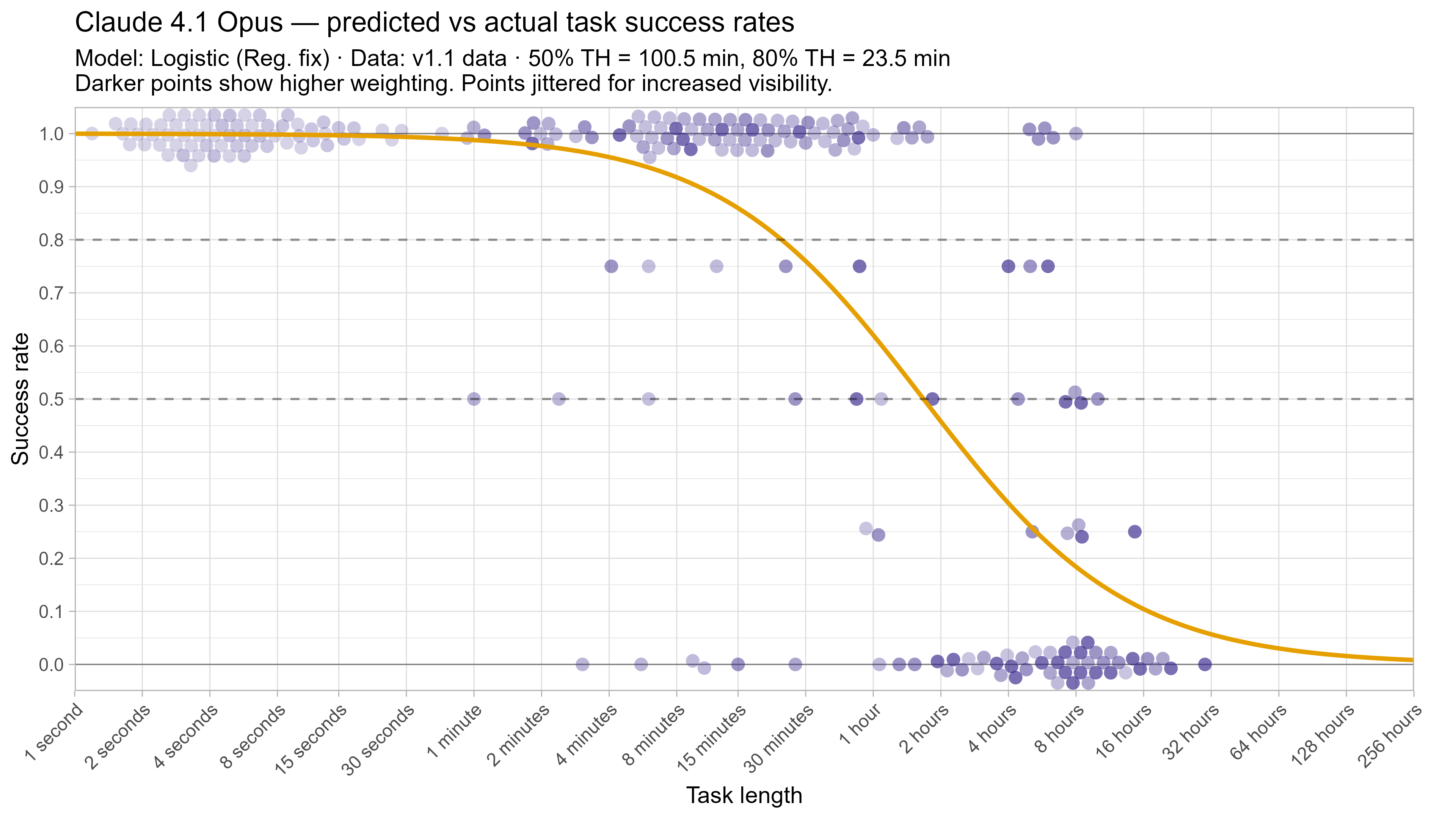 Fitted curve for Claude 4.1 Opus