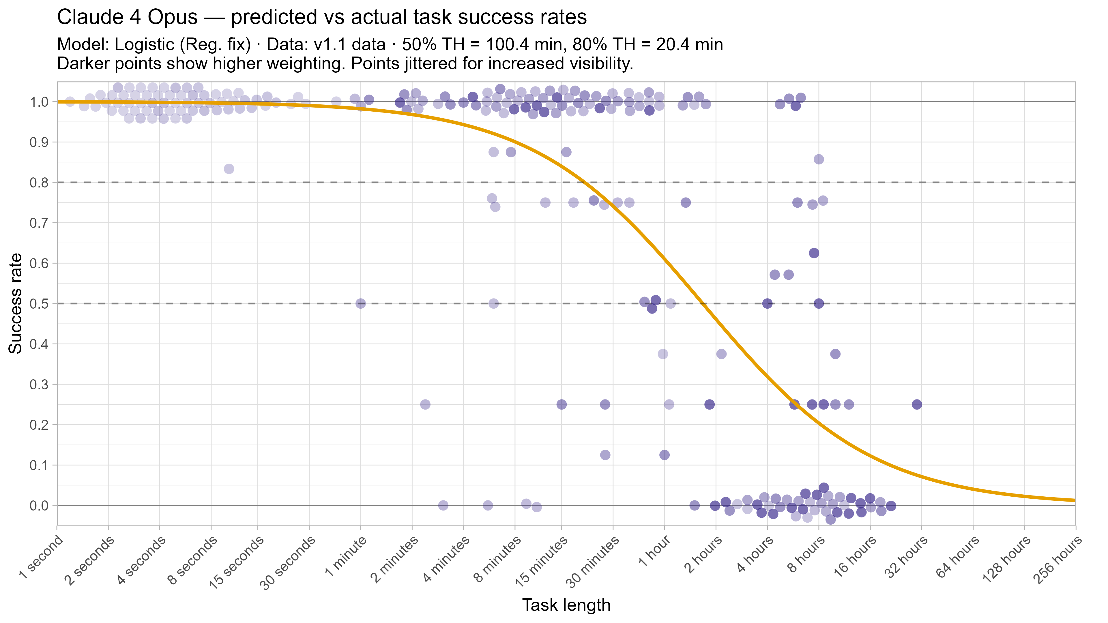 Fitted curve for Claude 4 Opus