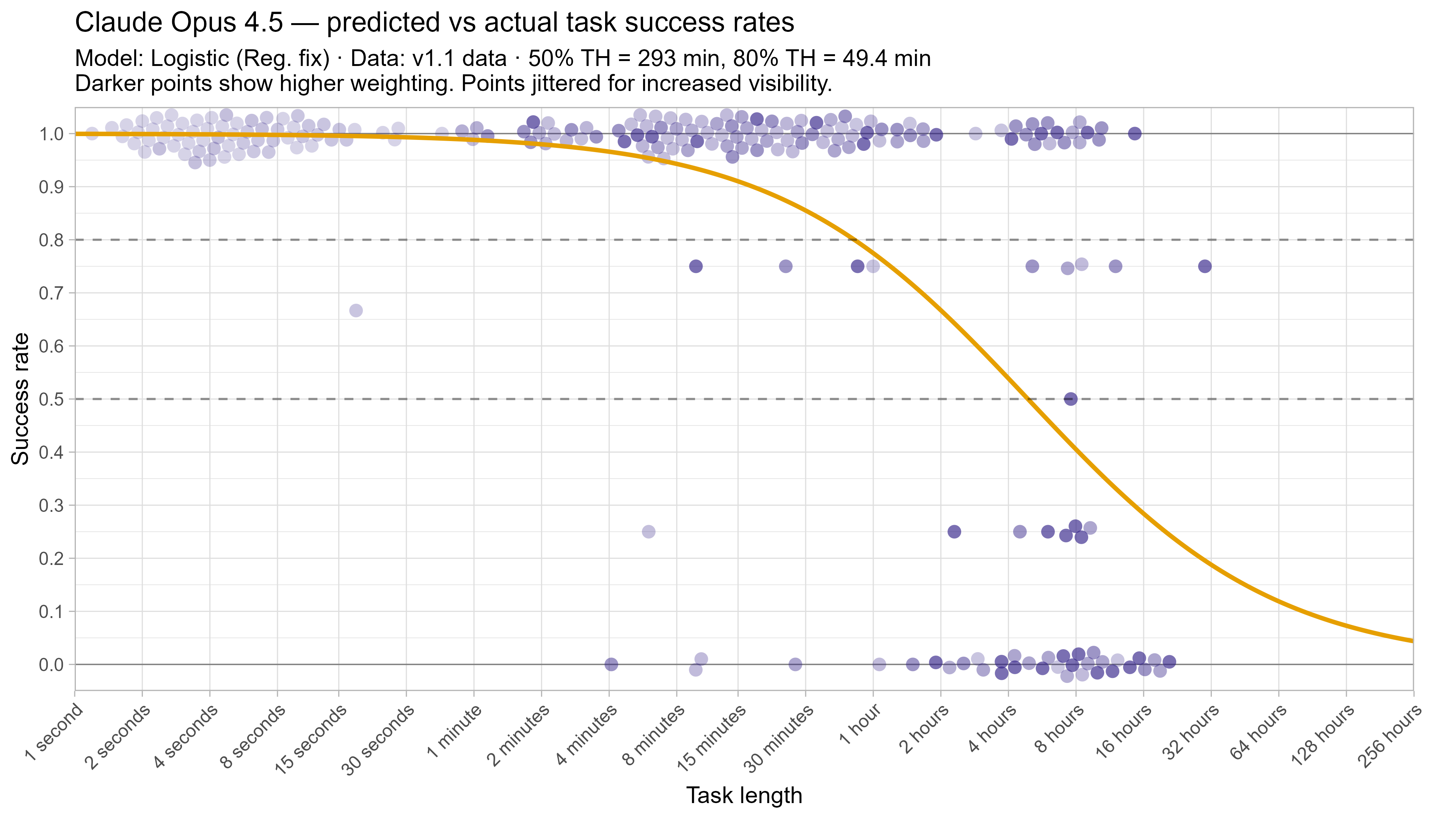 Fitted curve for Claude Opus 4.5