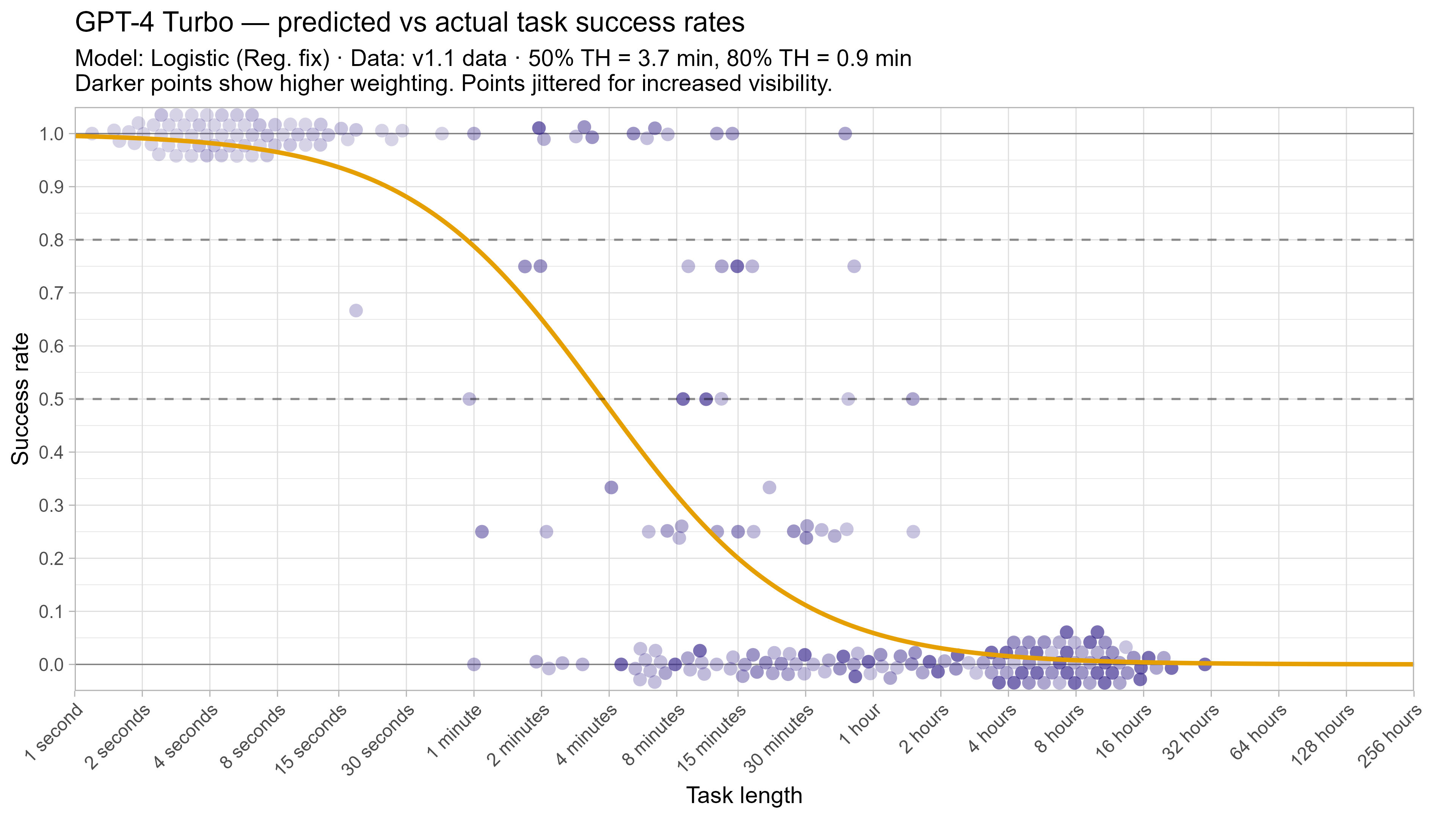 Fitted curve for GPT-4 Turbo
