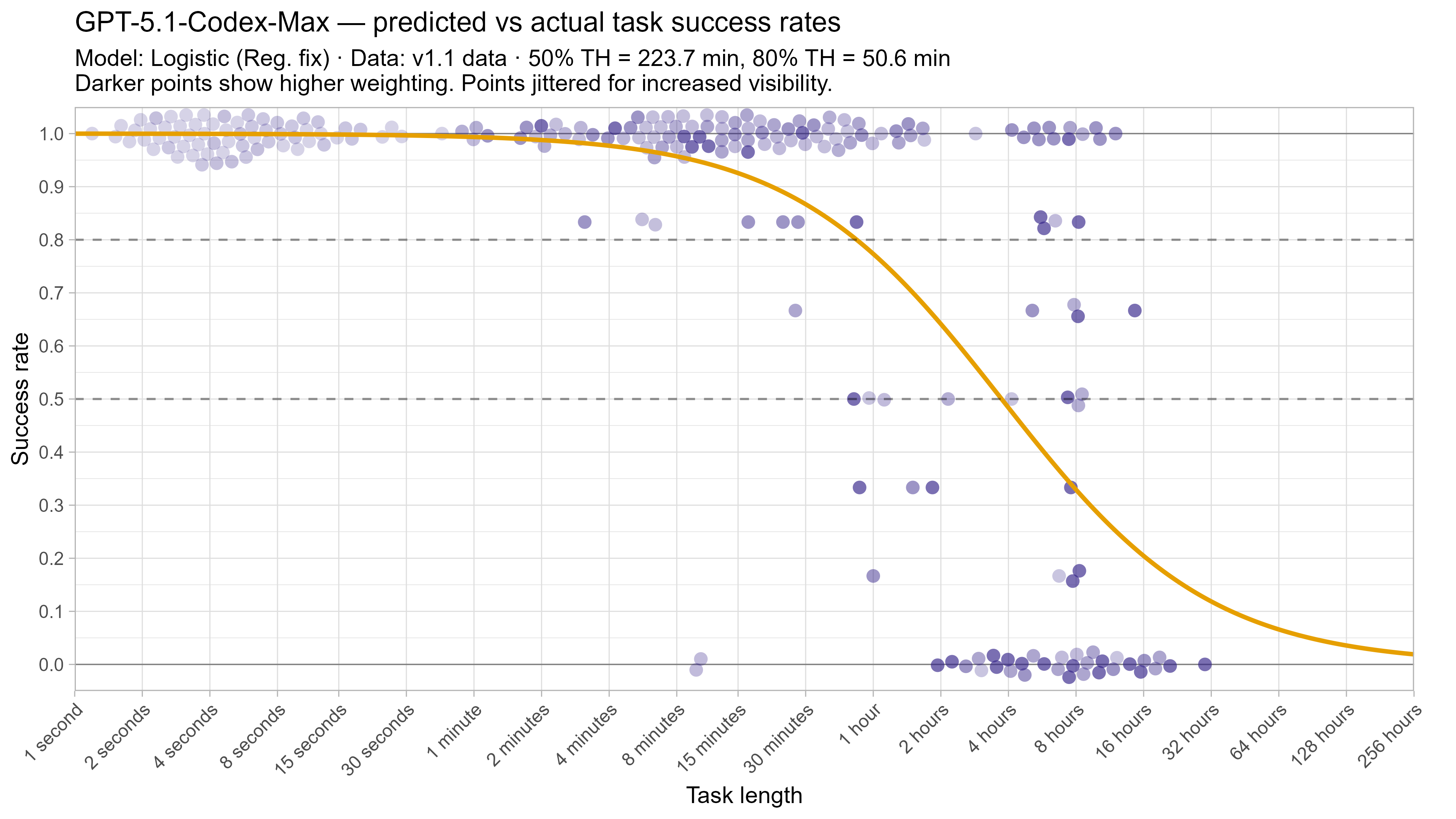 Fitted curve for GPT-5.1-Codex-Max