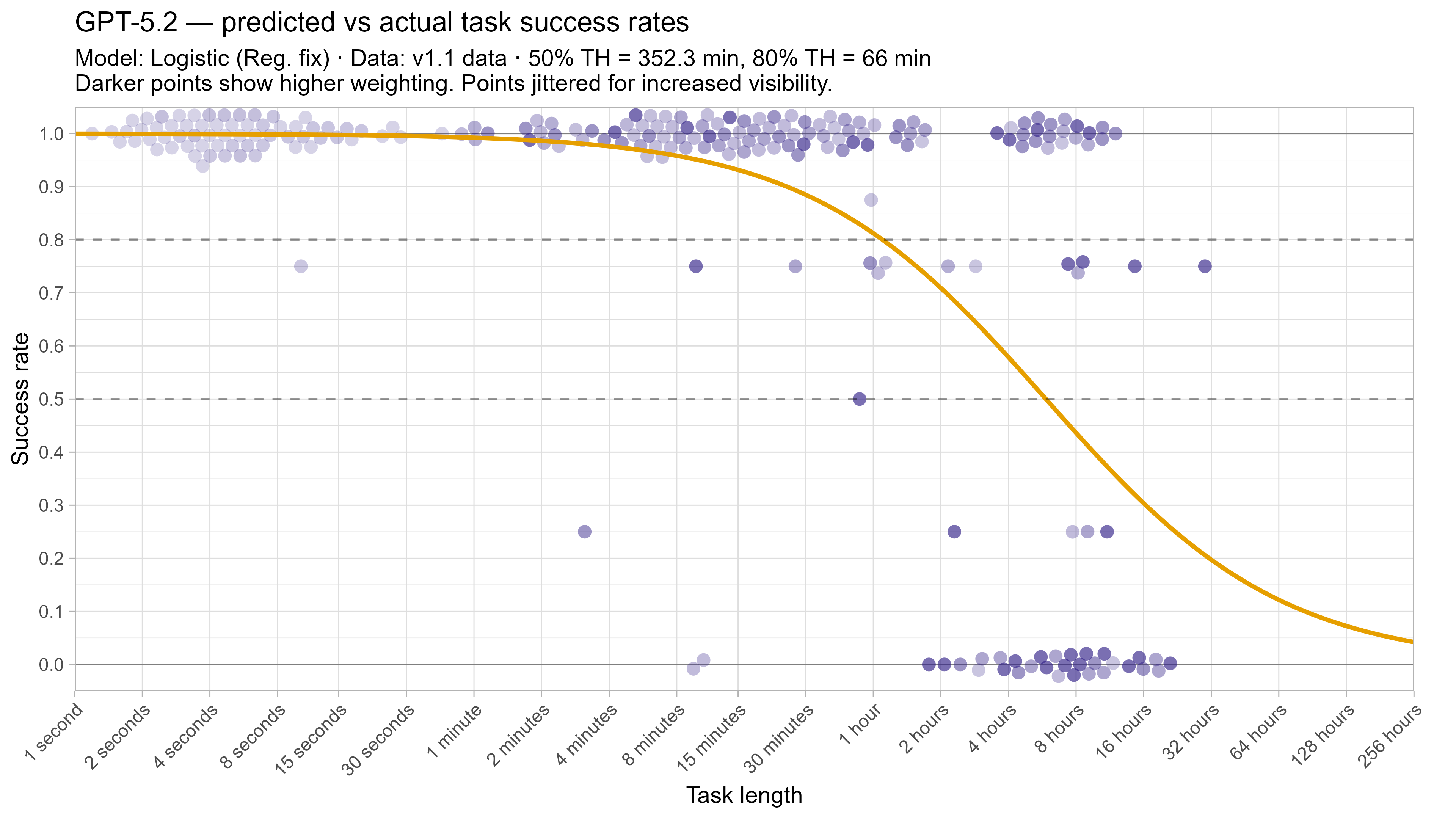 Fitted curve for GPT-5.2