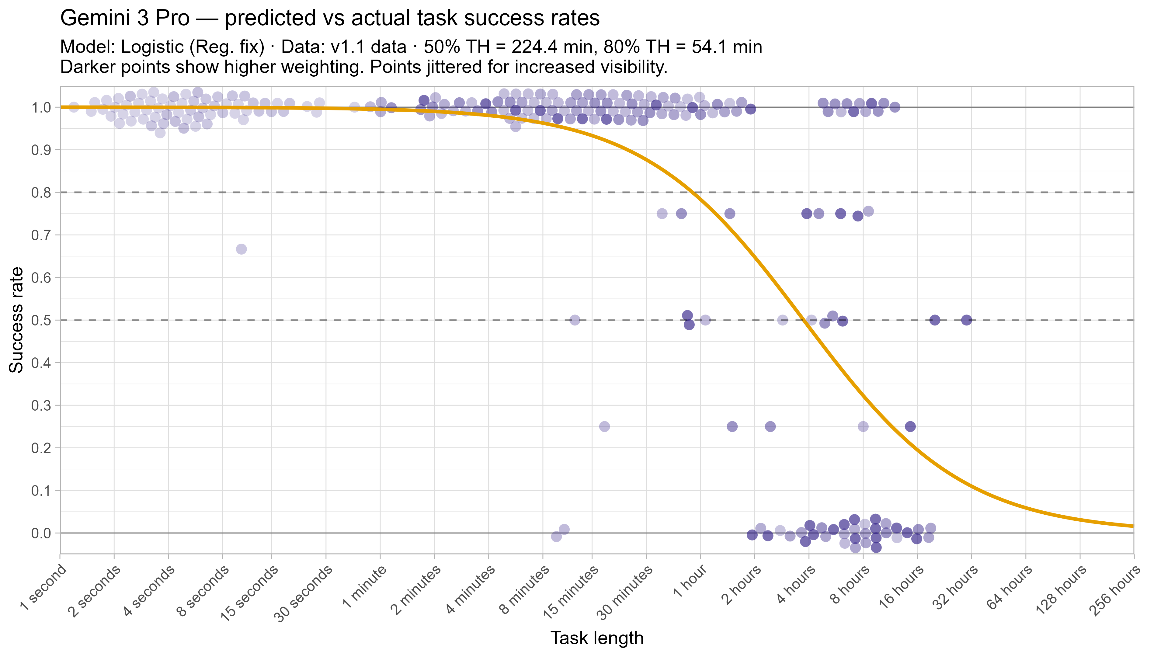 Fitted curve for Gemini 3 Pro