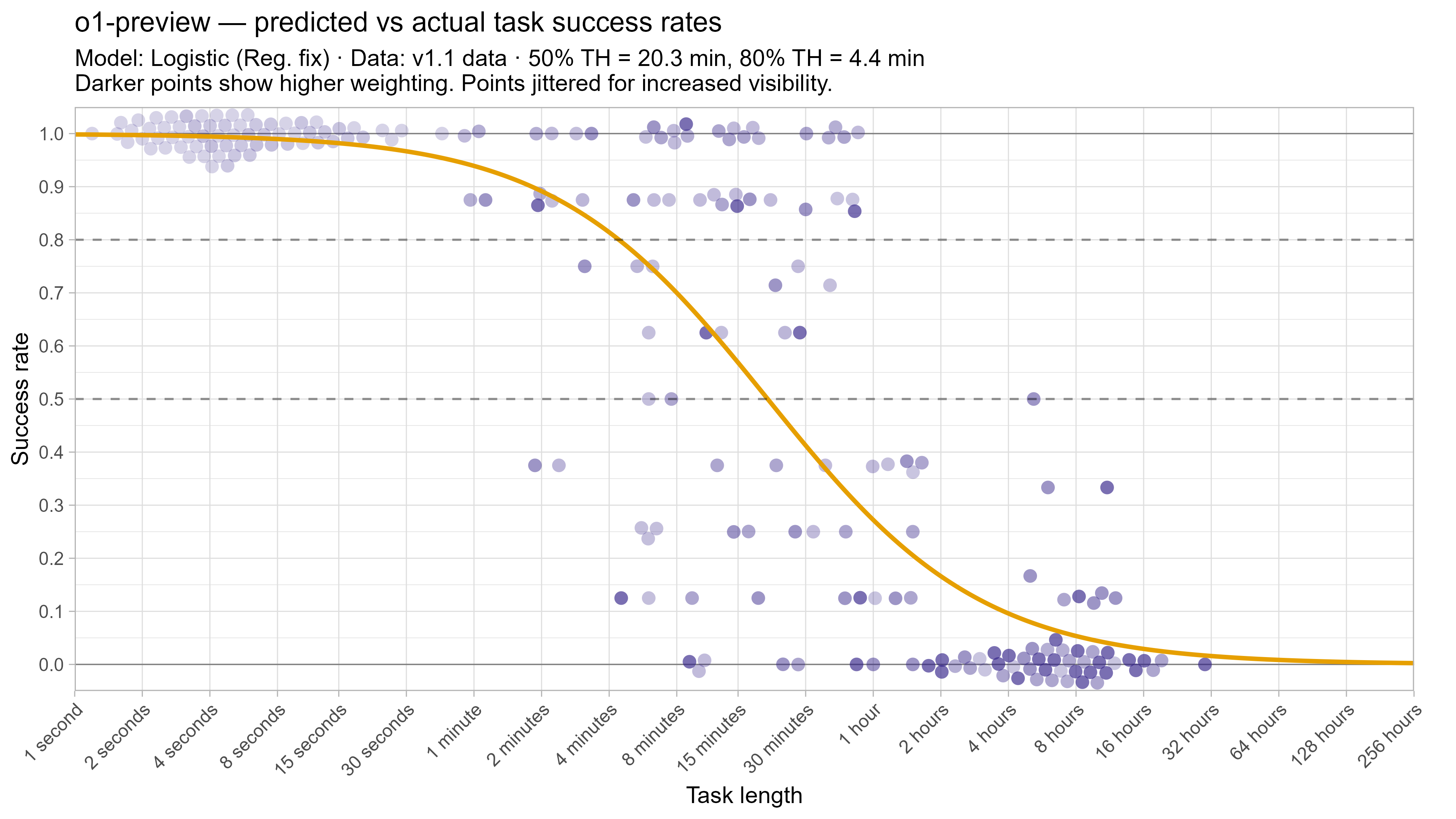 Fitted curve for o1-preview