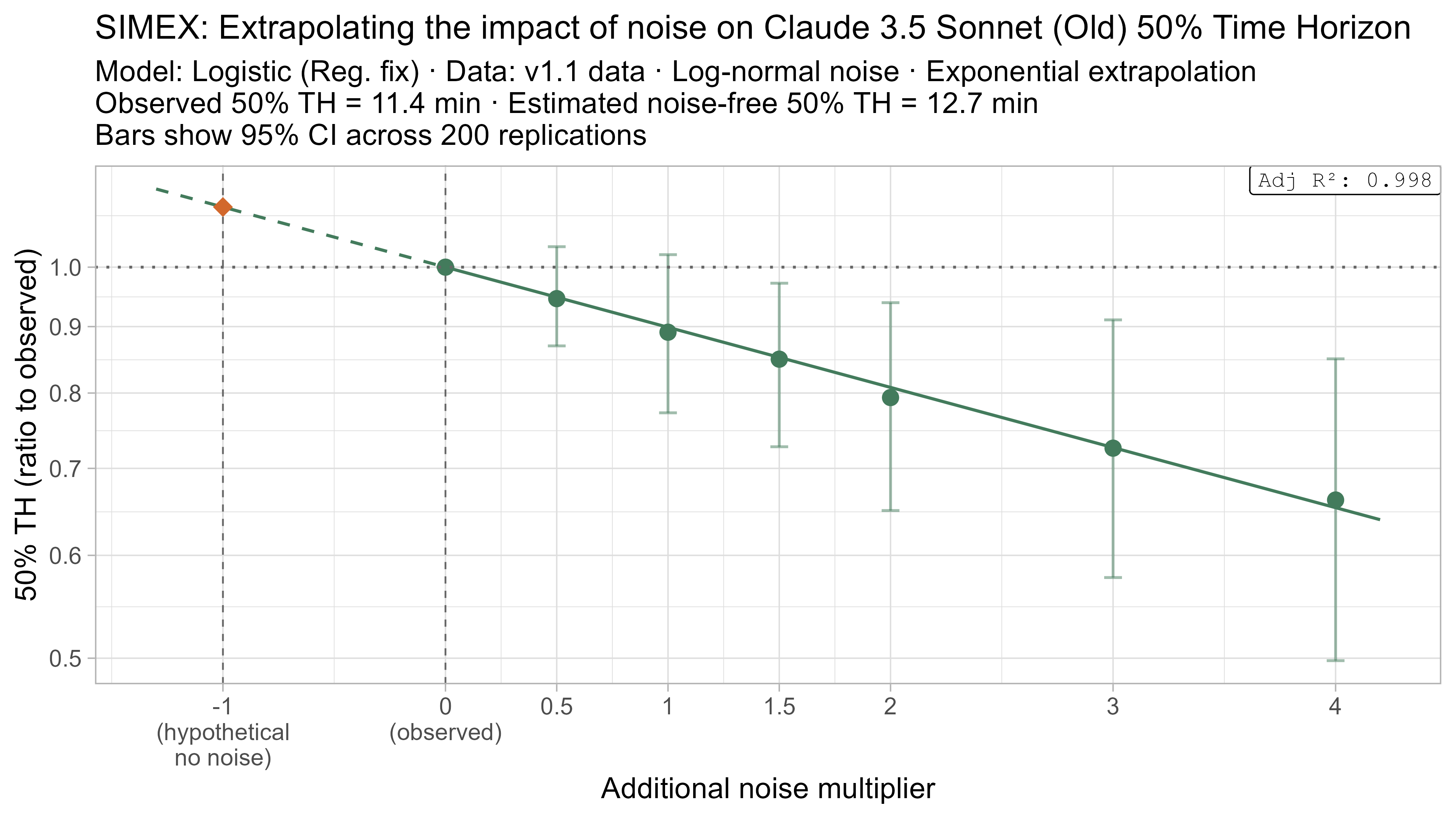 SIMEX 50% TH extrapolation for Claude 3.5 Sonnet (Old)