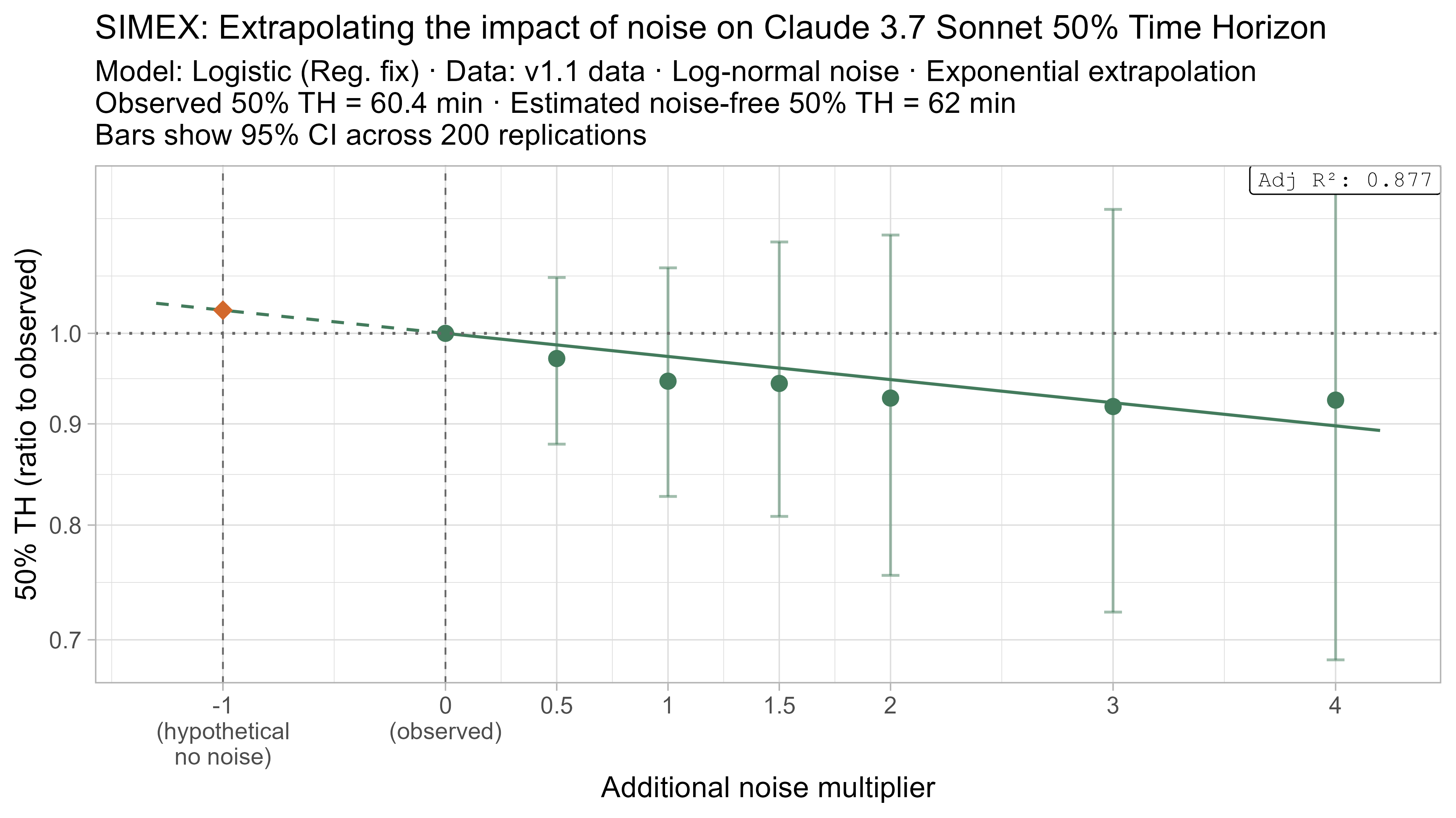 SIMEX 50% TH extrapolation for Claude 3.7 Sonnet